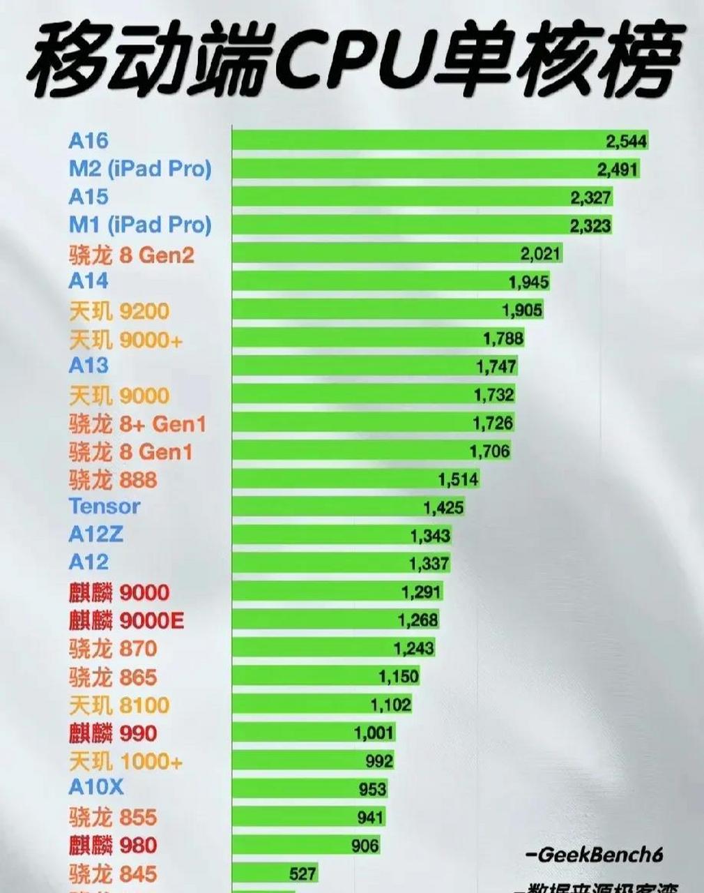 移动芯片性能天梯图图片