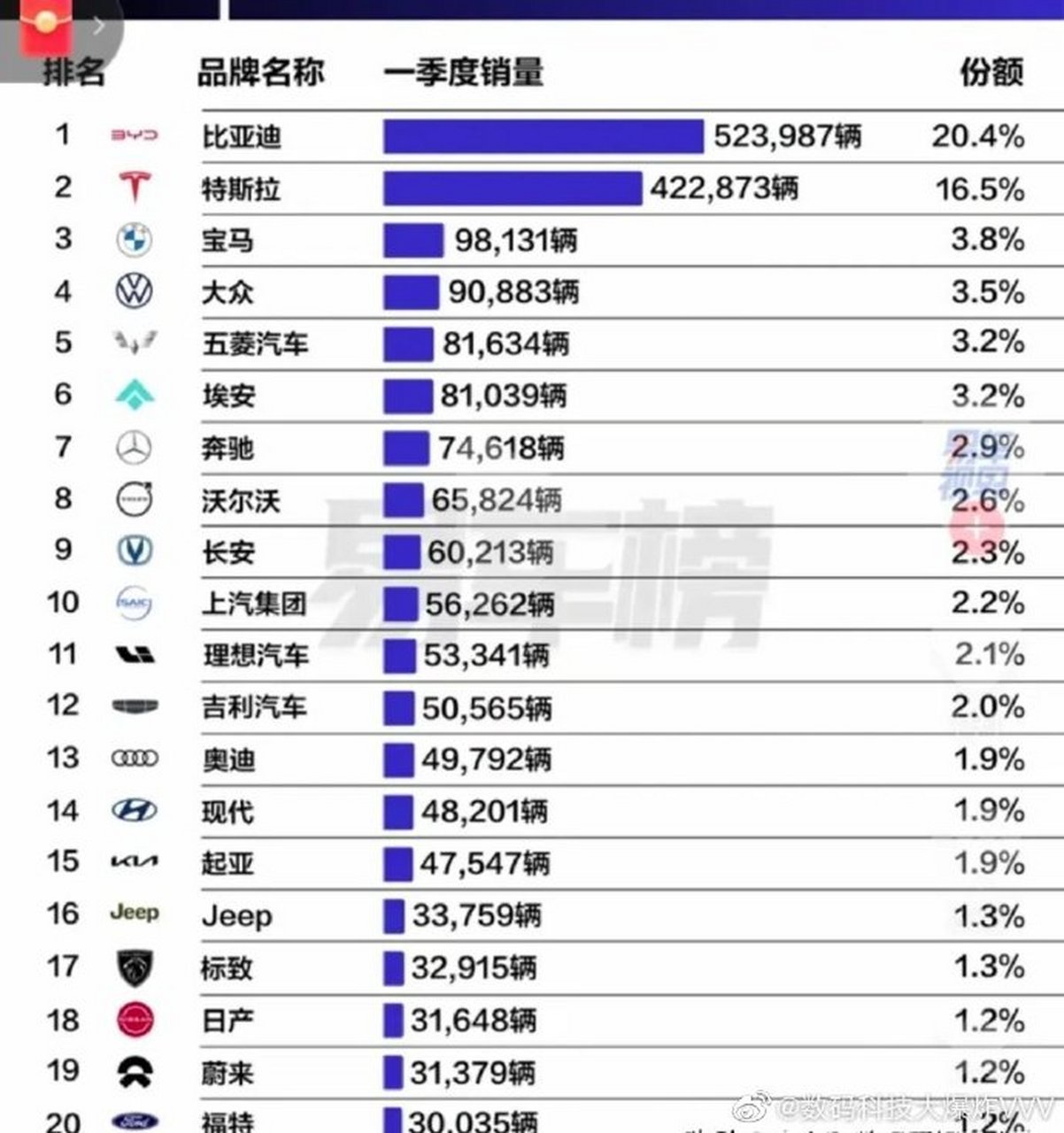 2023年第一季度全球新能源车销量榜单出炉,top10厂商分别为比亚迪
