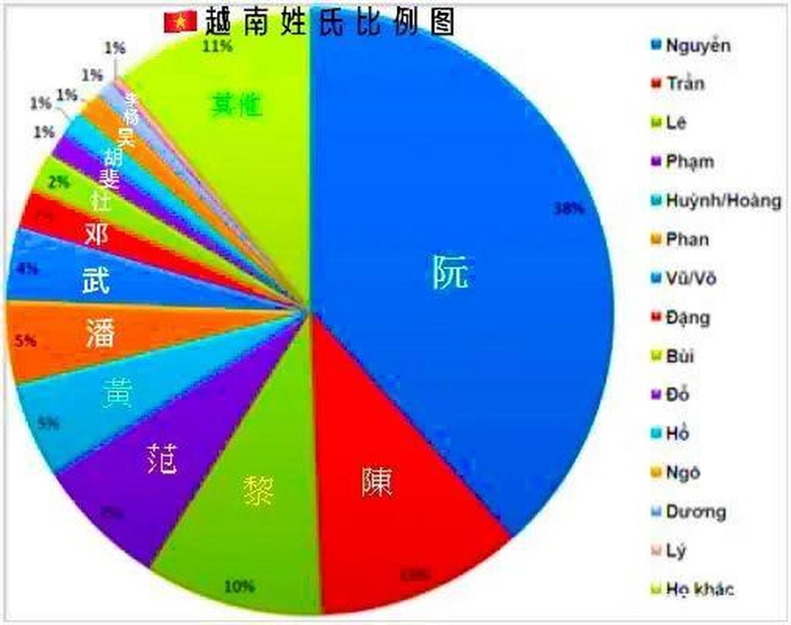 其实,这三个姓人口之所以这么多,主要因为这些姓氏之前在越南建立了