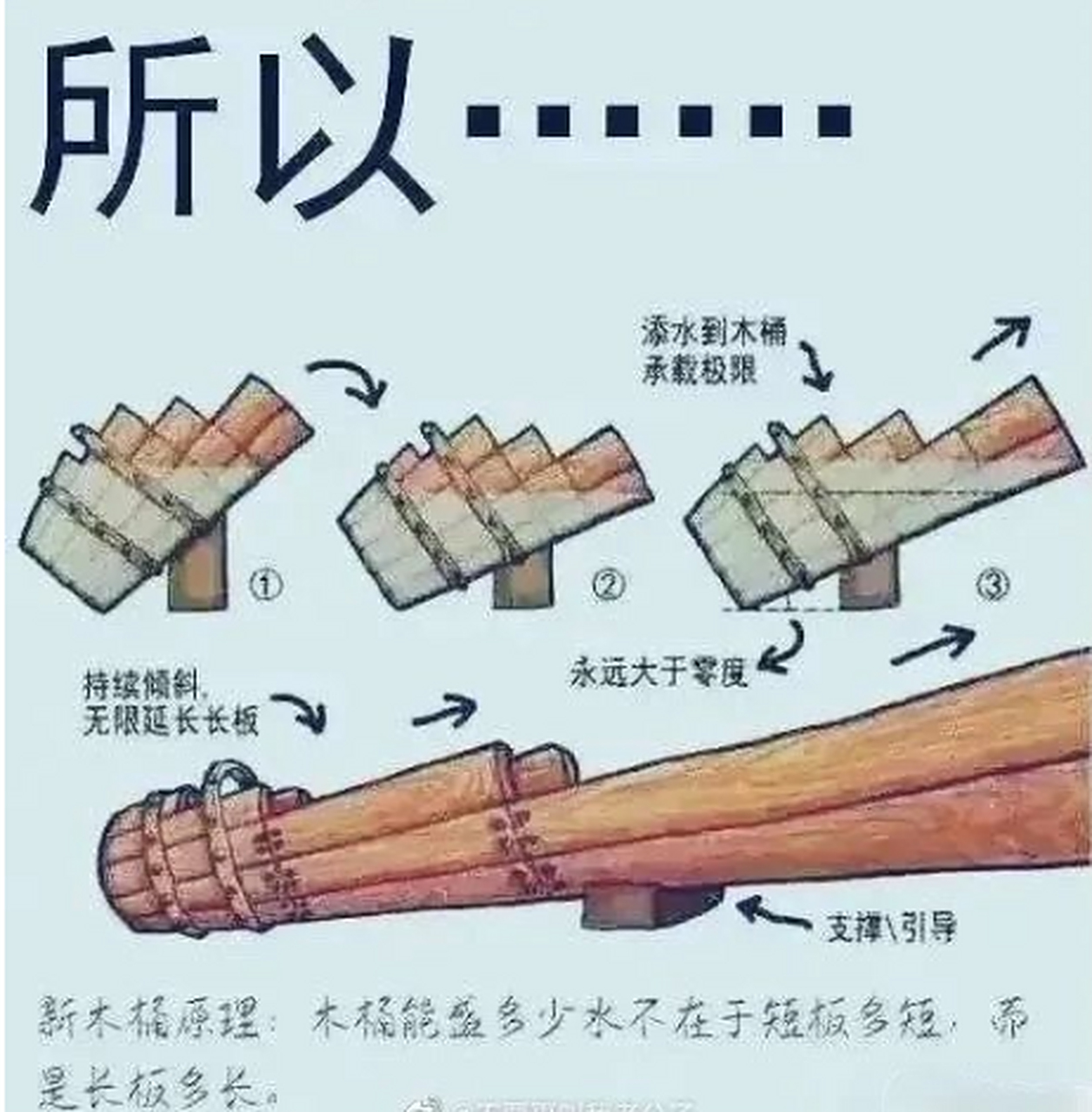 新木桶理论,不在于短板有多短,而在于长板有多长,我服了,好有道理