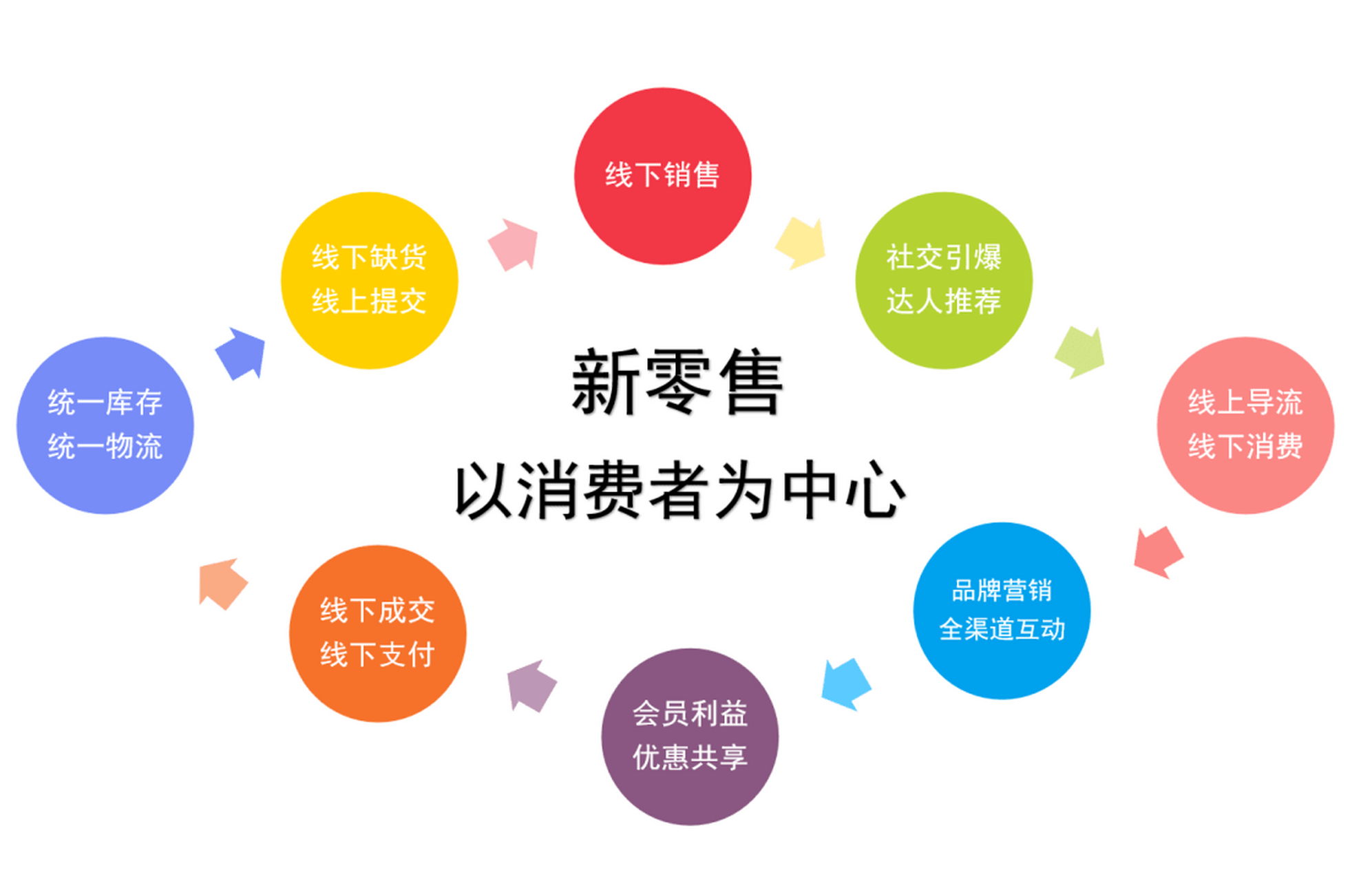 经历"产品为王","渠道为王"时代之后,"新零售"带领我们进入"用户为王"