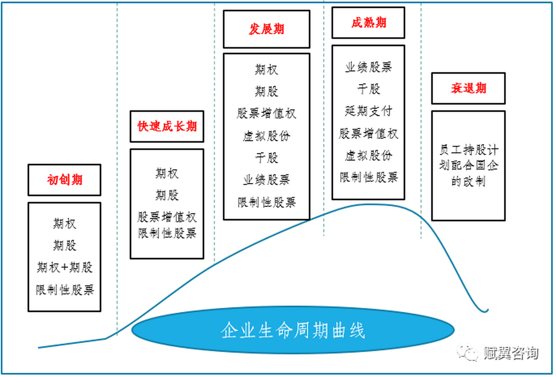 企业的生命周期一般都会经历初创期,成长期,成熟期和衰退期,没有一种