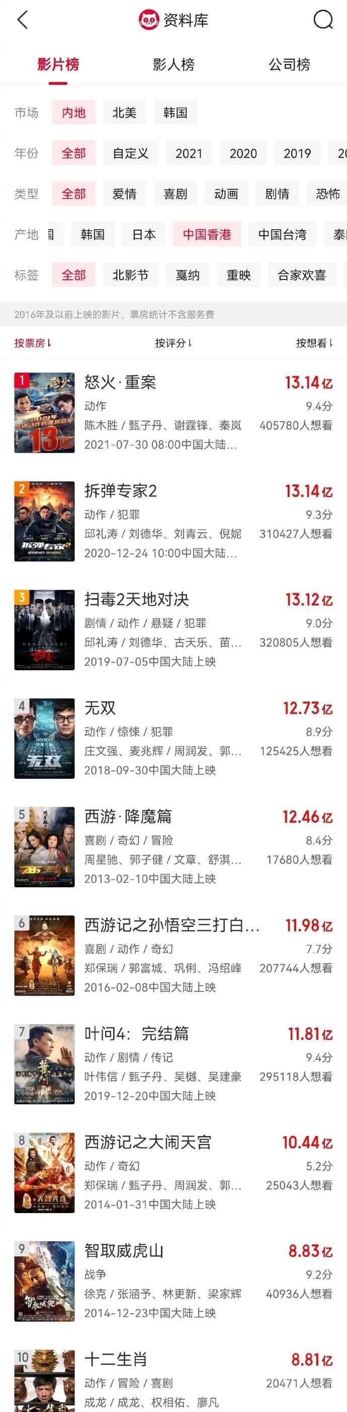 《怒火·重案》,7月30日上映,历时近2个月,内地总票房超13