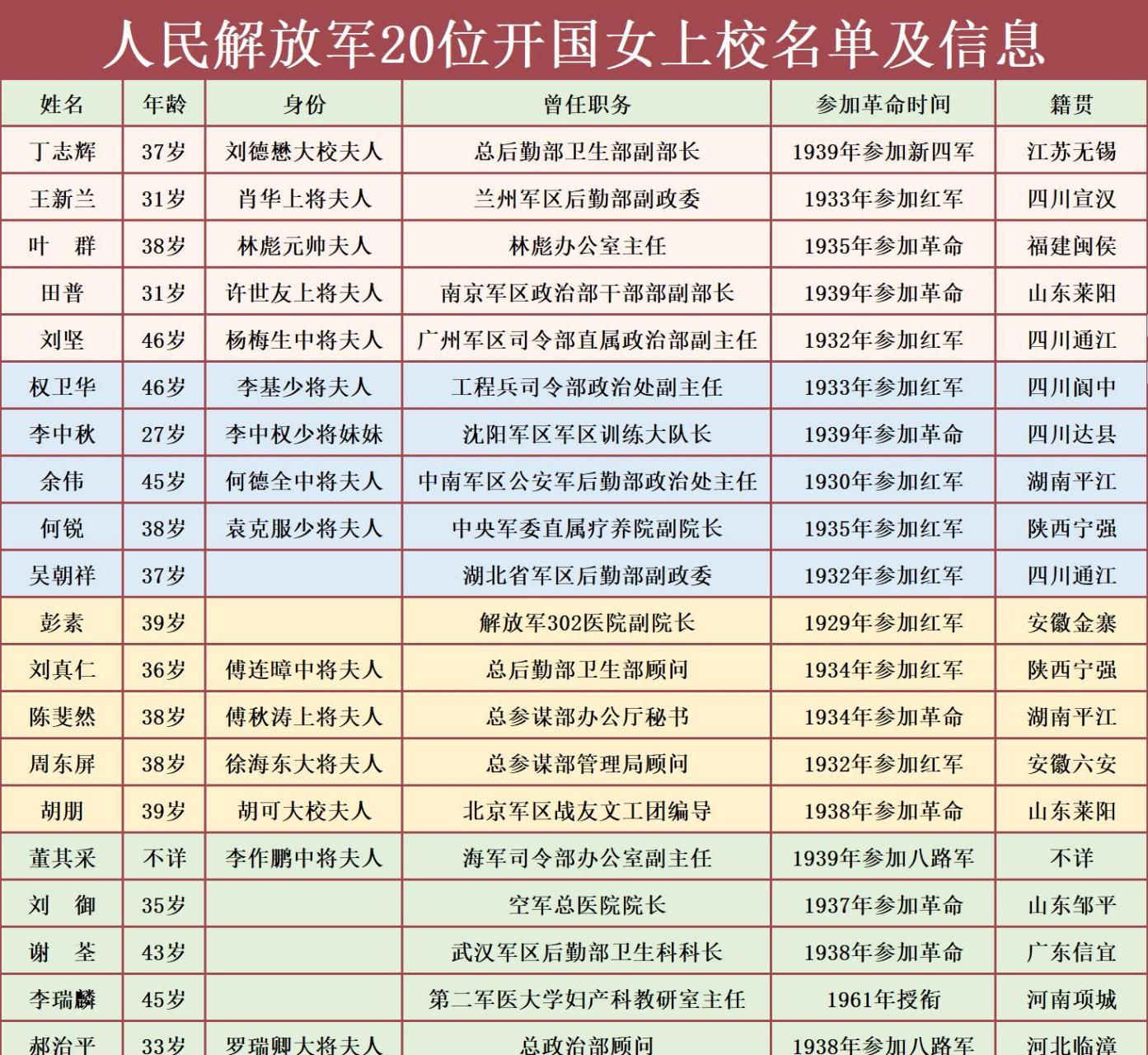 领动计划【1955年20位开国女上校名单及信息】1955年授衔的时候,被