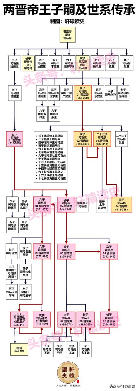一张图了解晋朝帝王子嗣及世系传承晋朝被称为最没存在感的王朝,甚至