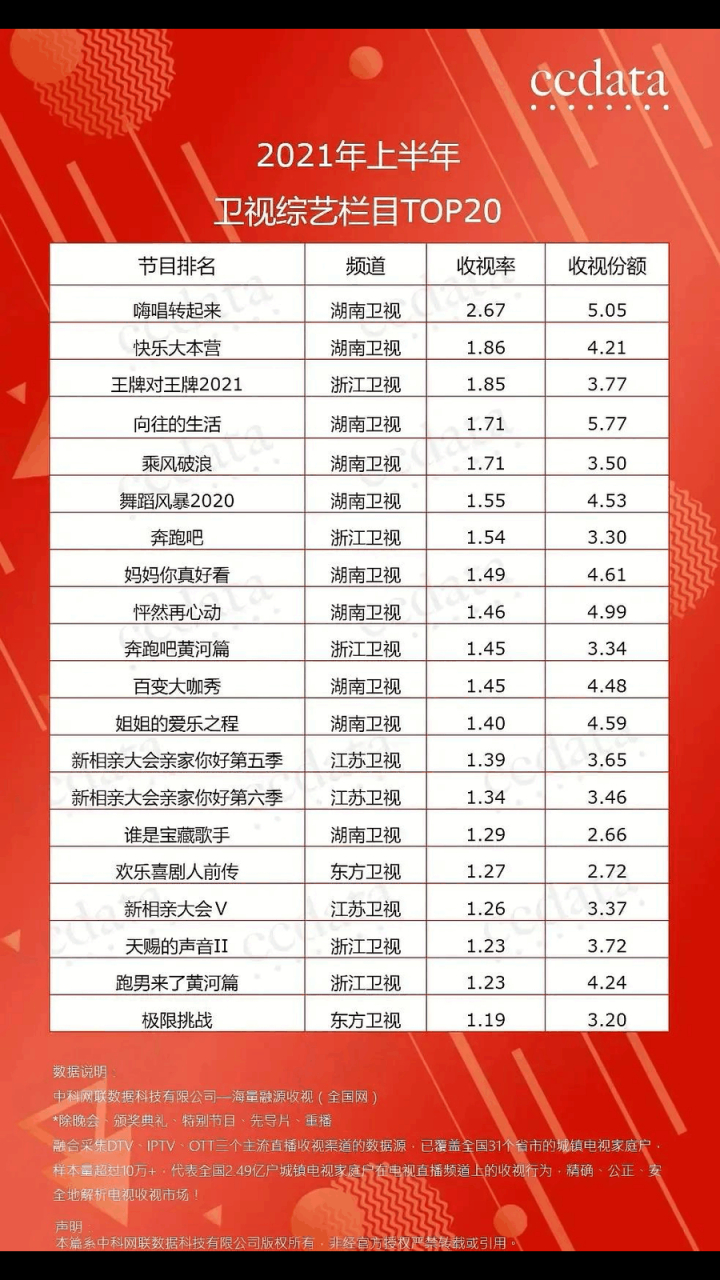 gif创作人# "尼尔森数据2021卫视综艺top20"榜单来了,收视率和收视