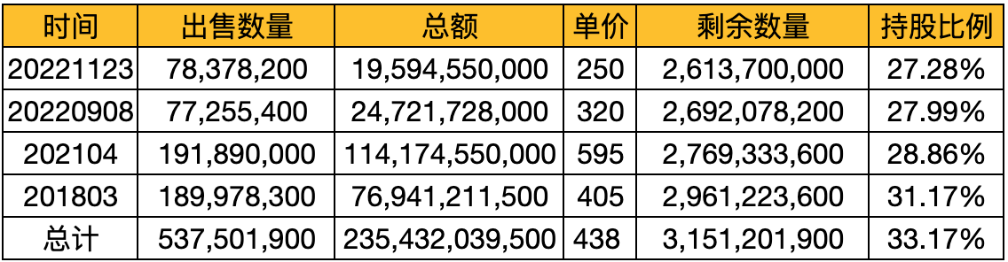 腾讯大股东南非mih减持1.6亿股: 截至到2022年11月23日,总持股26.