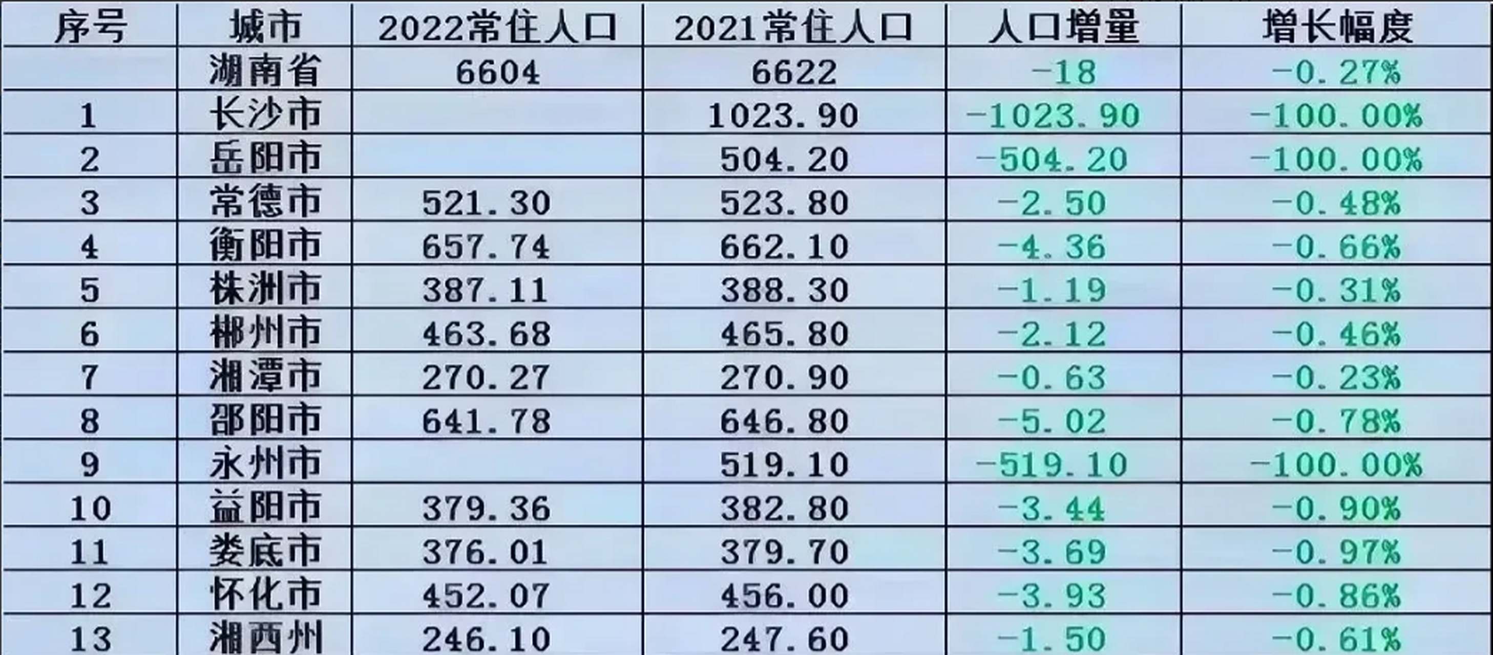 2022年湖南省常住人口6604万,相较于2021年的常住人口6622万,减伤了