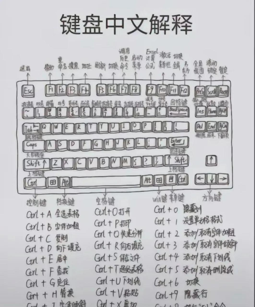 这是我见过的对键盘的英文字母解释最全的一项.