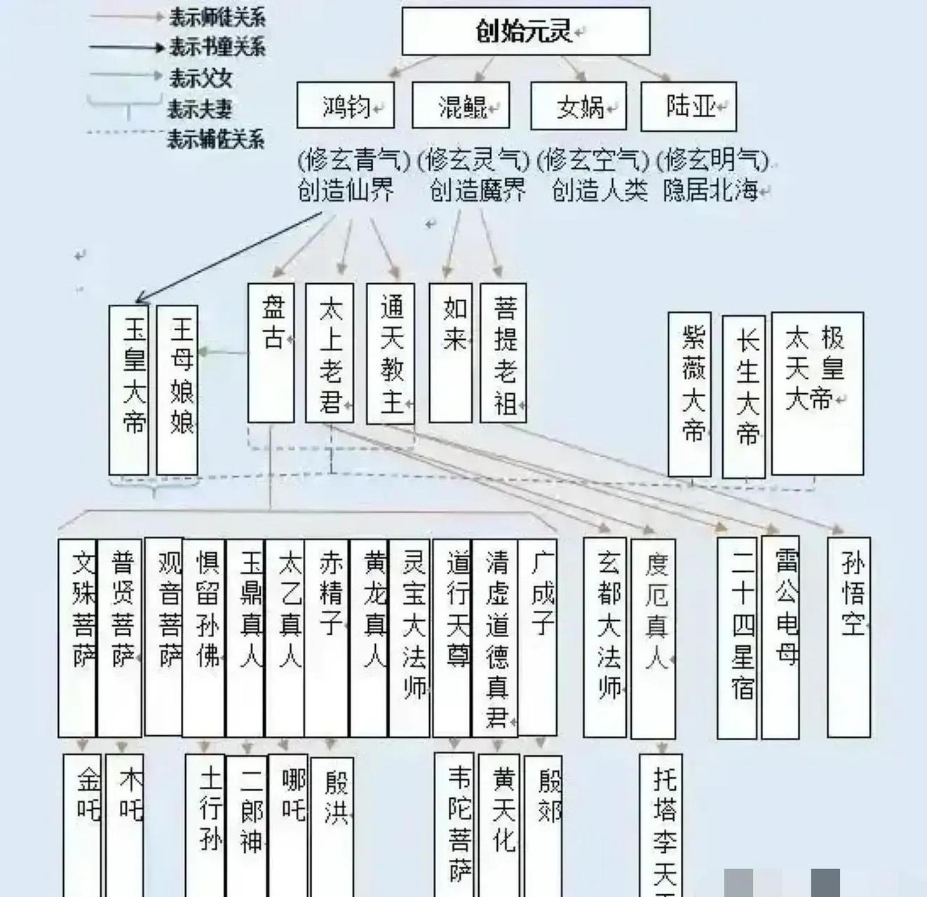 领动计划 天庭众神仙关系图!