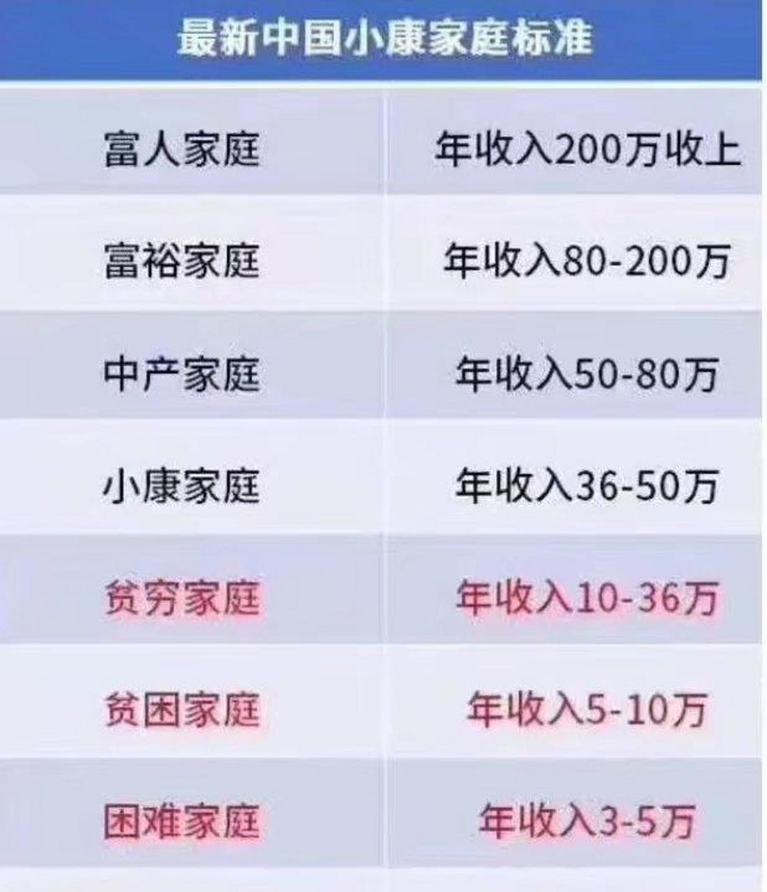 【家庭财富标准】 按此进行推测年 小康家庭年收入36万～50万 中产