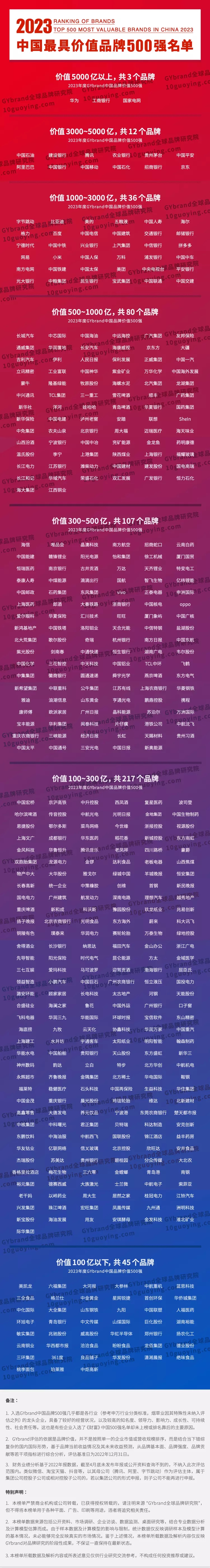 2023年中国最具价值品牌500强排行榜公布!看看你都认识吗?