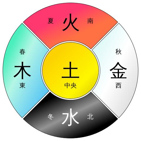 五行对应方位四季 木:方位东,代表春 火:方位南,代表夏 土:方位中