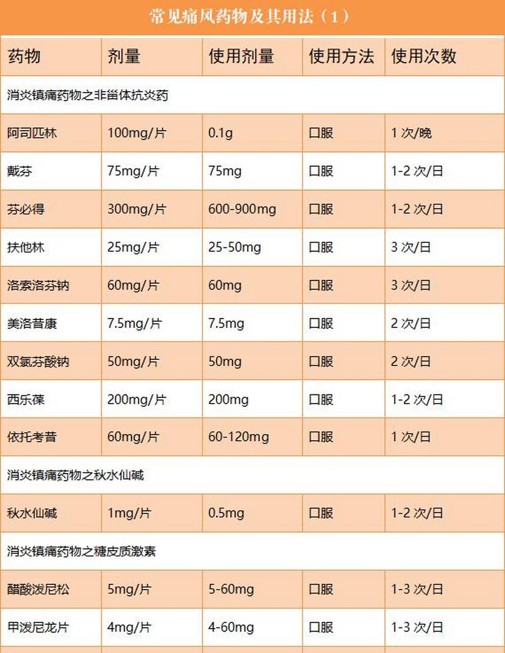 痛风药排名图片