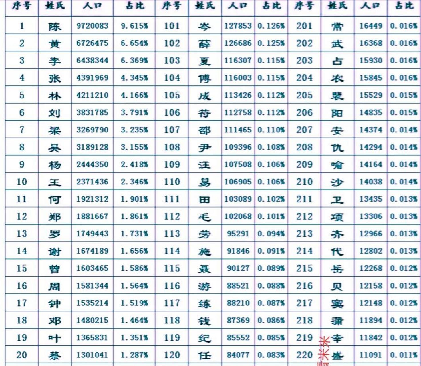 广东人口最旺的前几百姓氏排名.状元是陈,榜眼是黄,探花是李.