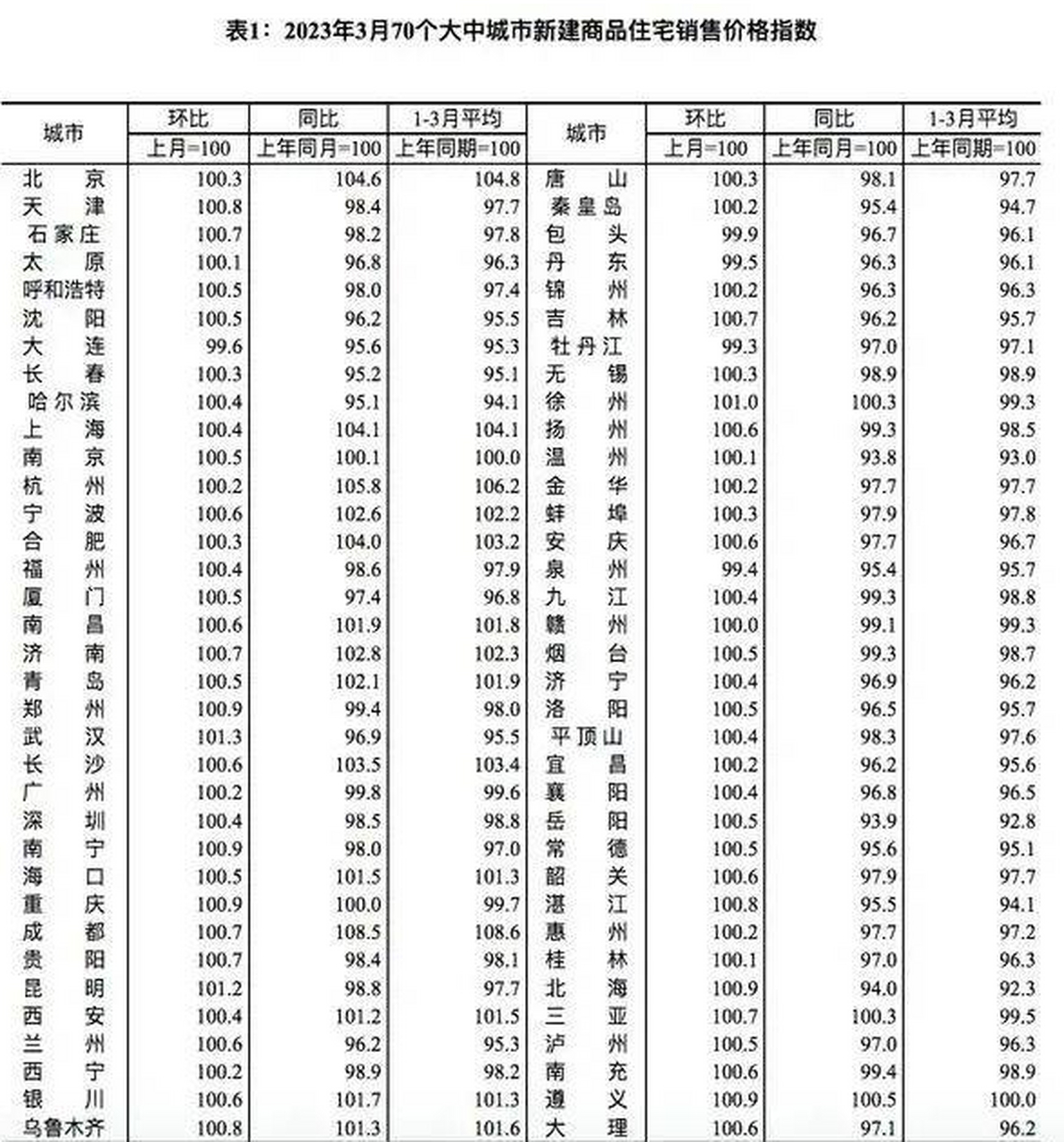 《2023年3月份商品住宅銷售價格變動情況》顯示,70城房價環比全線