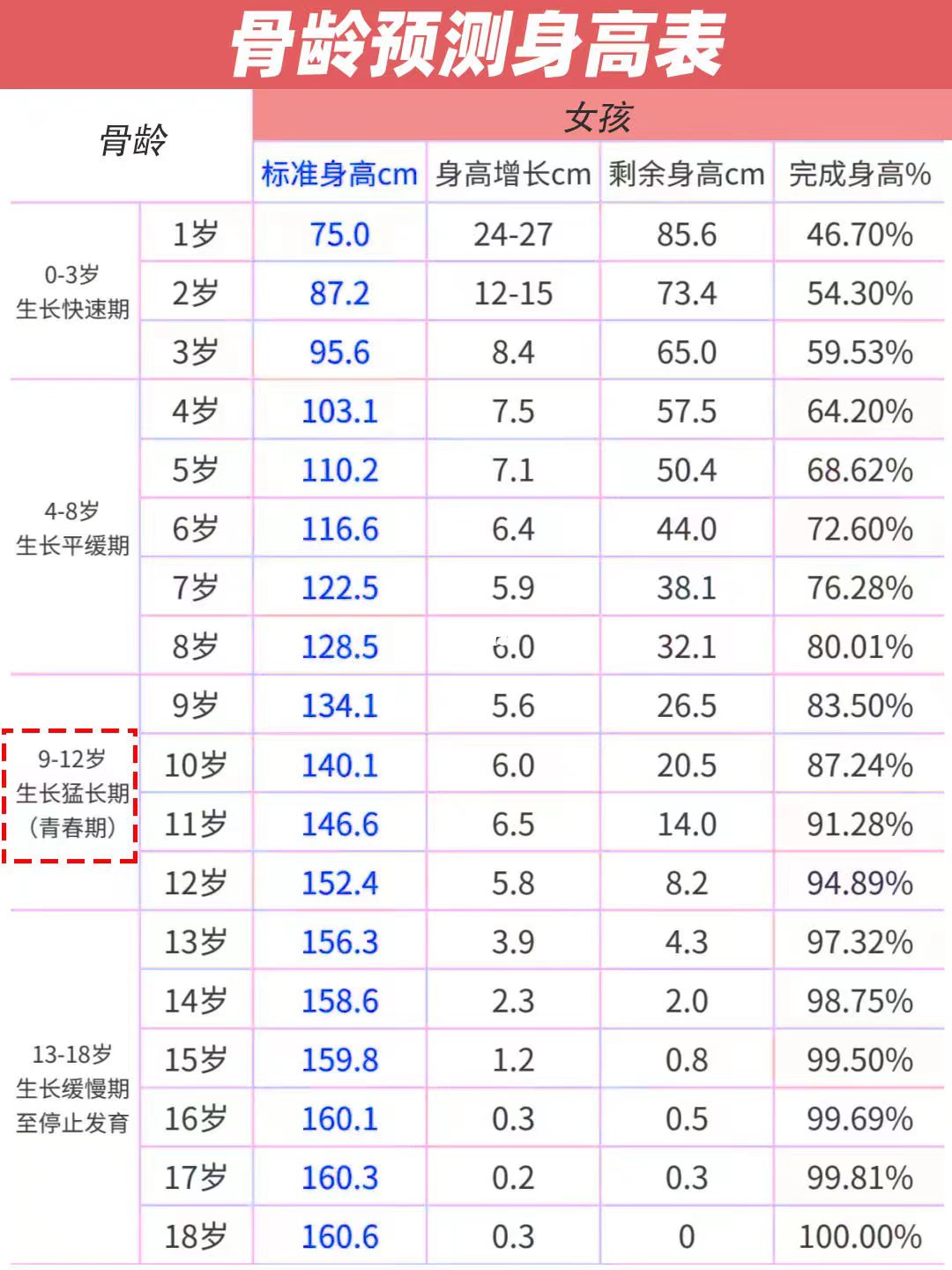 在骨龄9岁时,身高达到134cm,成年身高大概率能到160cm; 女孩一般来