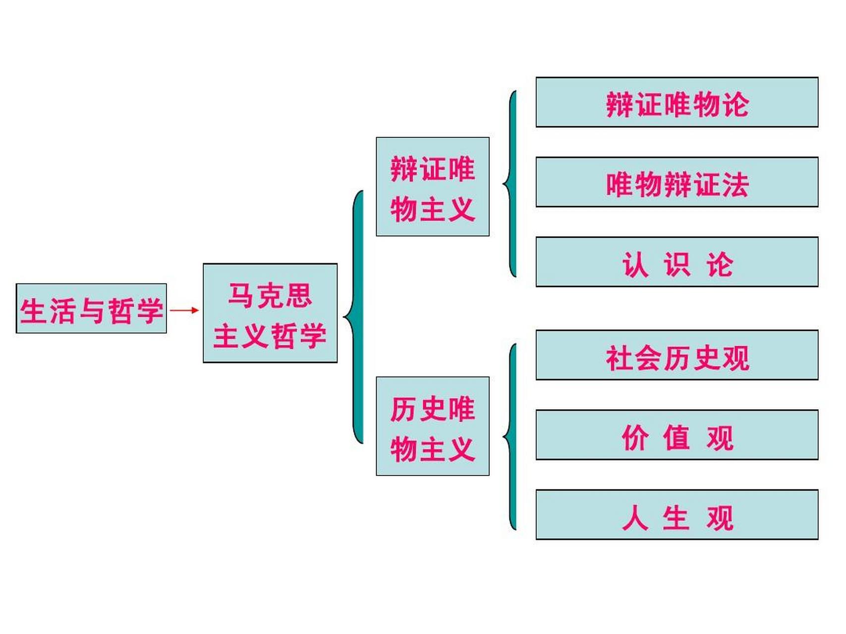 4个考研常考的哲学划分 1,唯物主义与唯心主义 对世界本原问题的不同