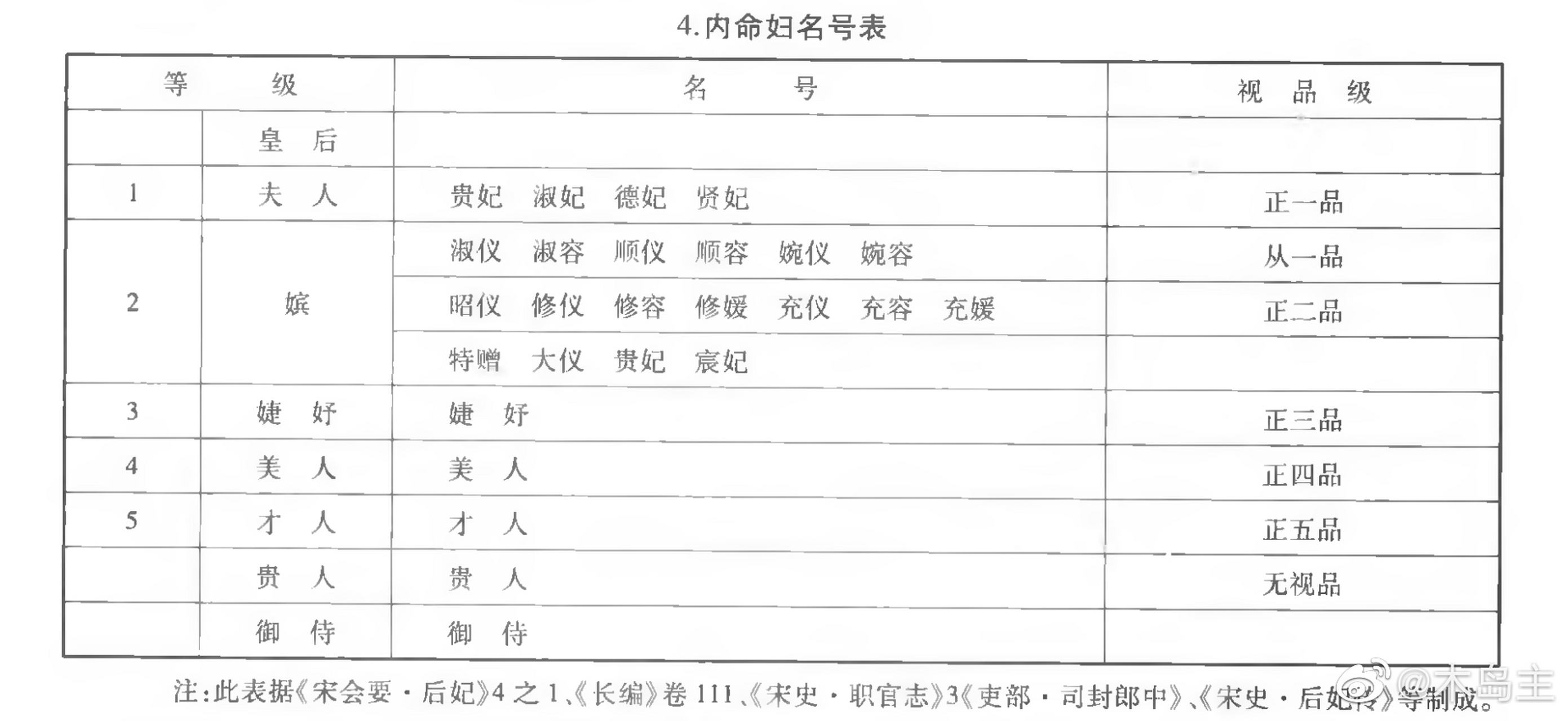 宋代内命妇名号表,引自《宋代官制词典》