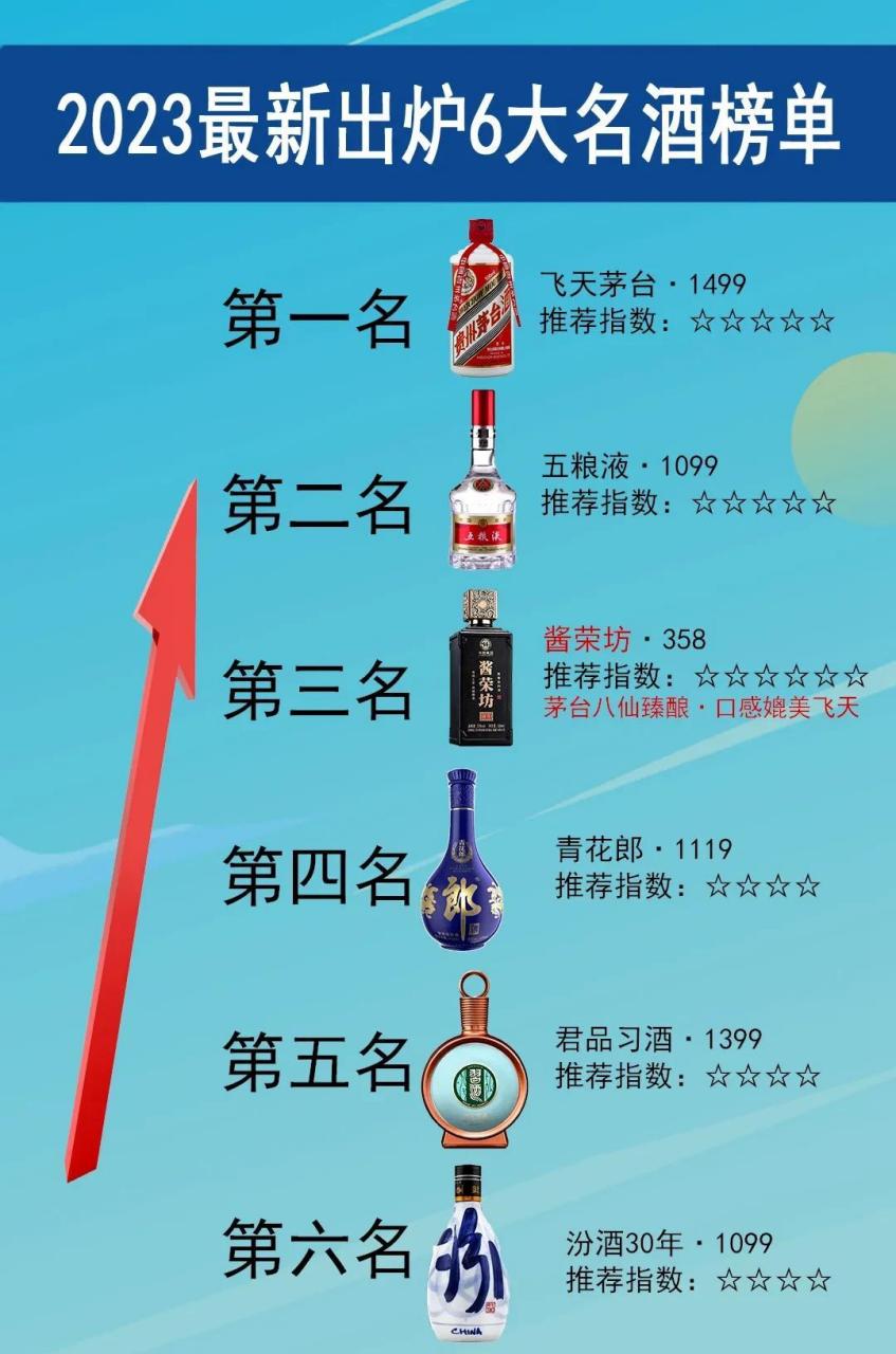 第1名:飞天茅台 酱酒市场上的老大哥,口感酒质一流,被称为"国酒".