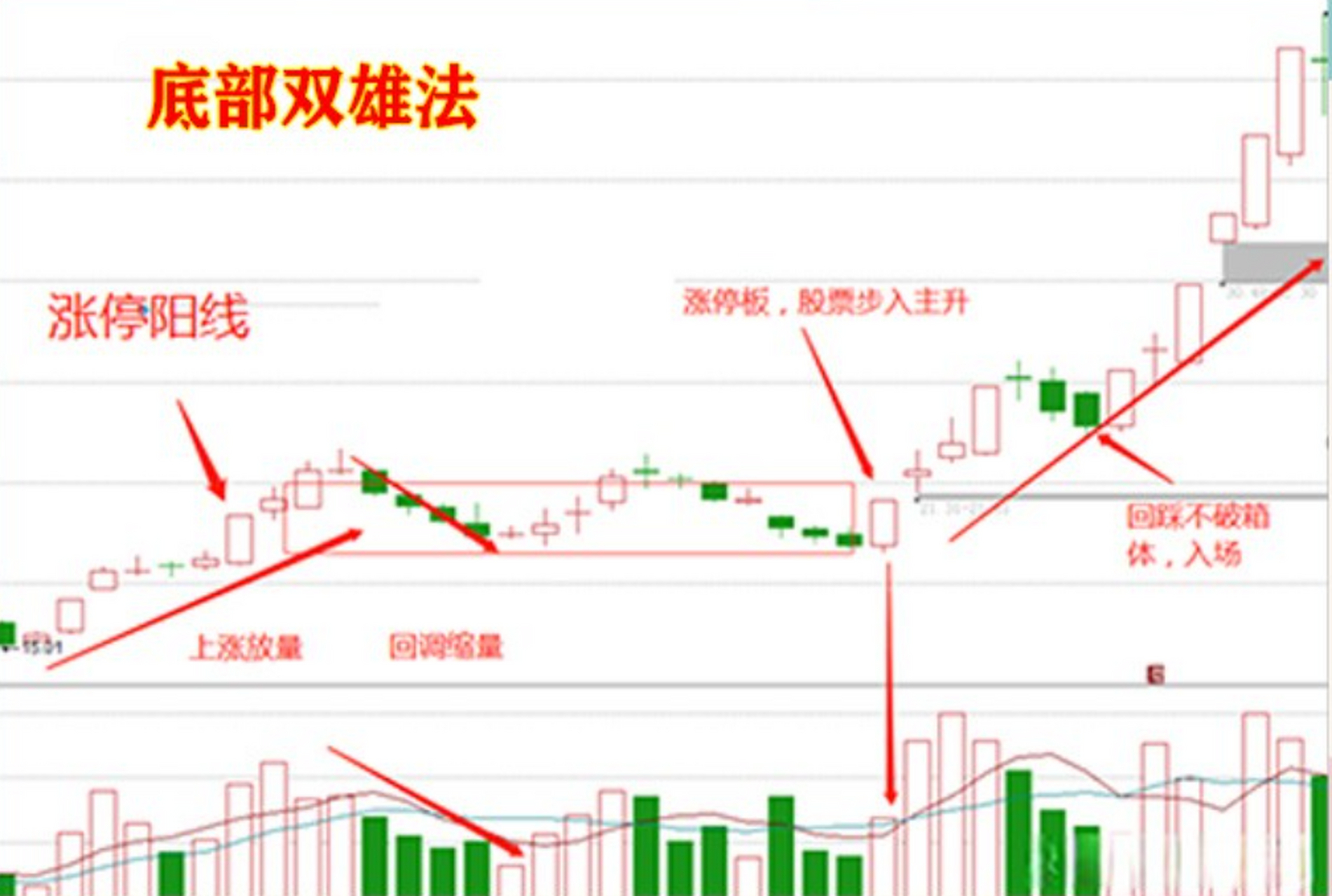a股,一旦看到底部双雄形态,我会果断上车,今天把底部双雄的方法分享给