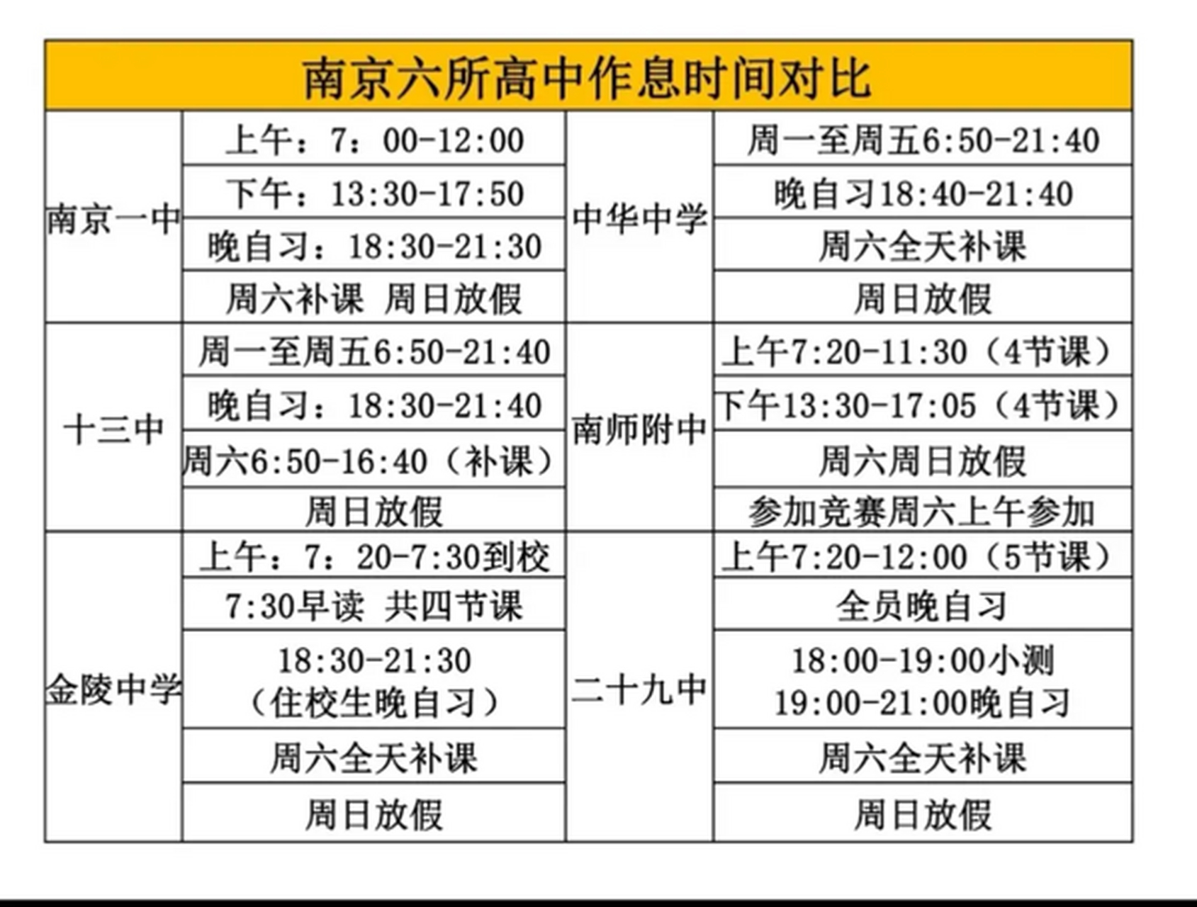 南京六所高中的作息时间对比,不难发现,越好的高中,似乎越轻松.