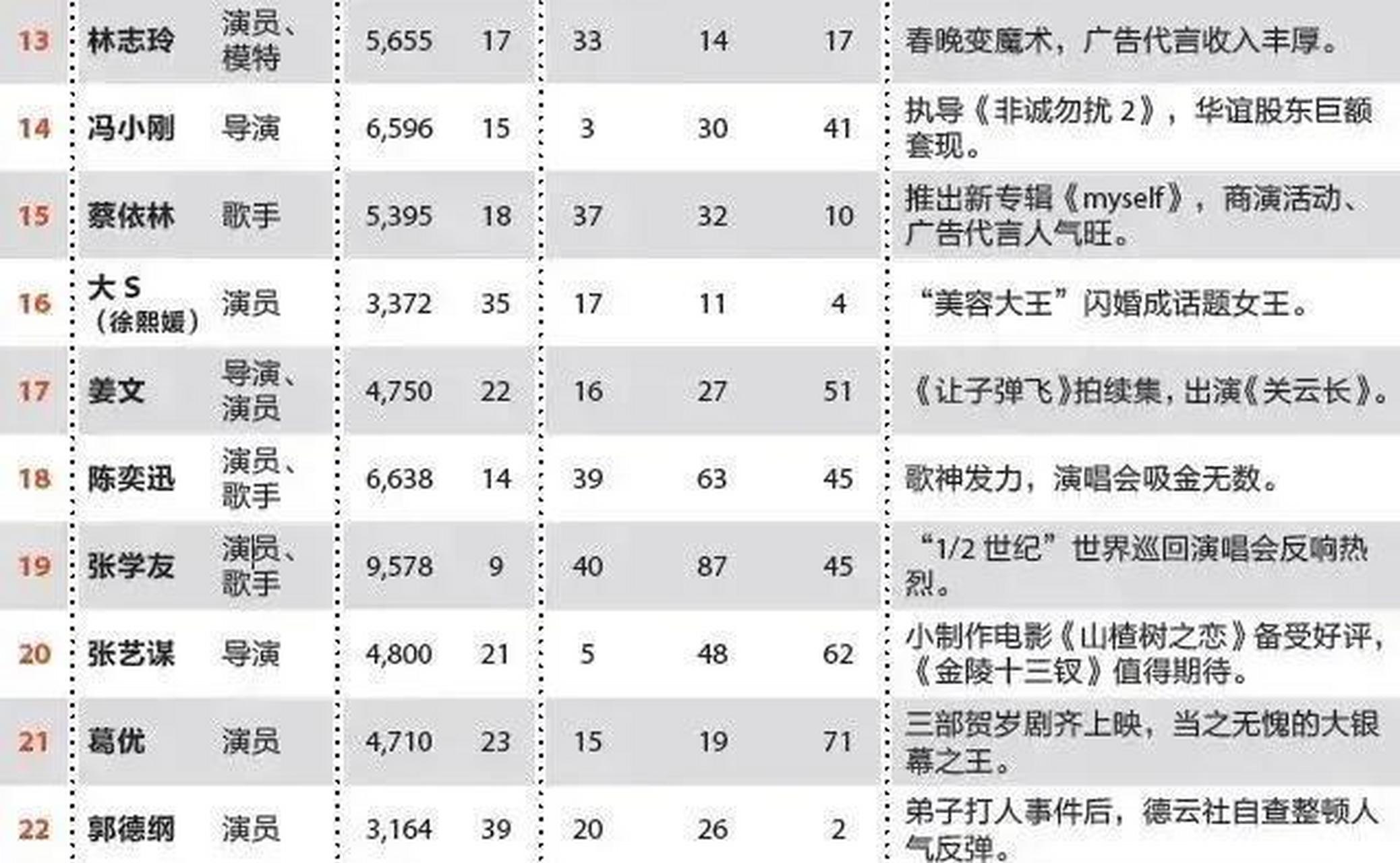 2011年福布斯中国名人榜单一览,刘德华领跑全榜,王菲力压章子怡