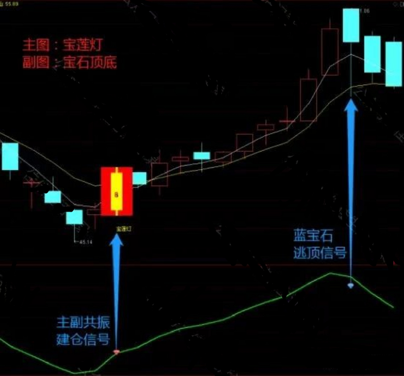 【宝莲灯 宝石顶底】指标—主副共振,顶底预测更准确(可分享 投机