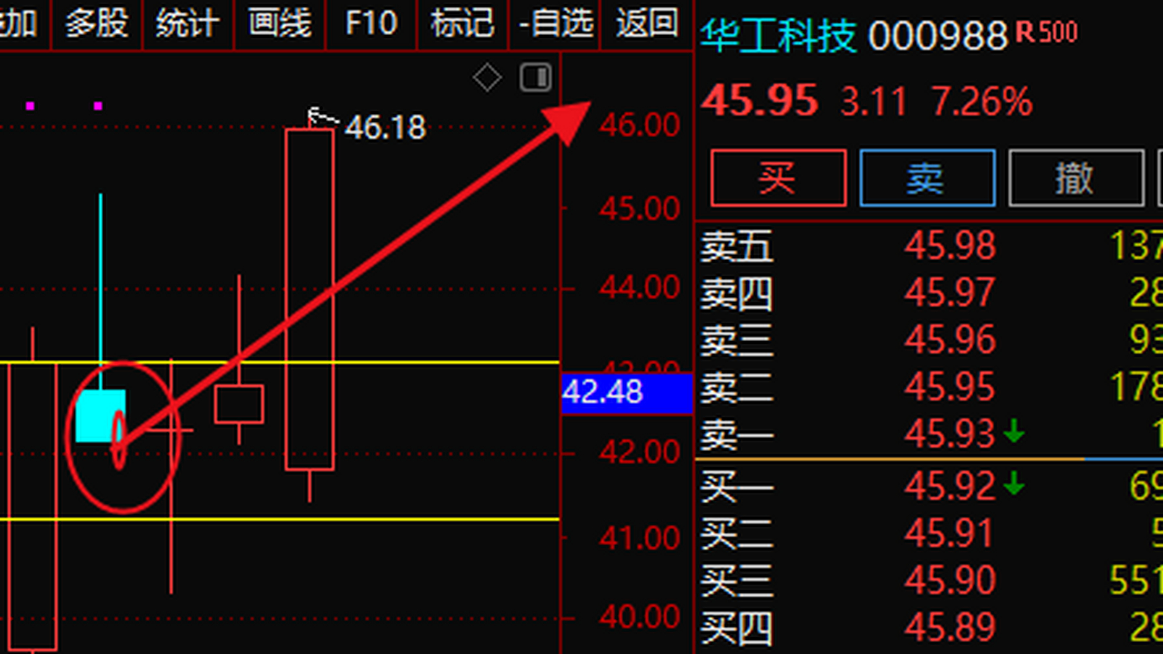 000988 华工科技 是上周三跟进的右侧方向,整体的趋势是上升的,该股在