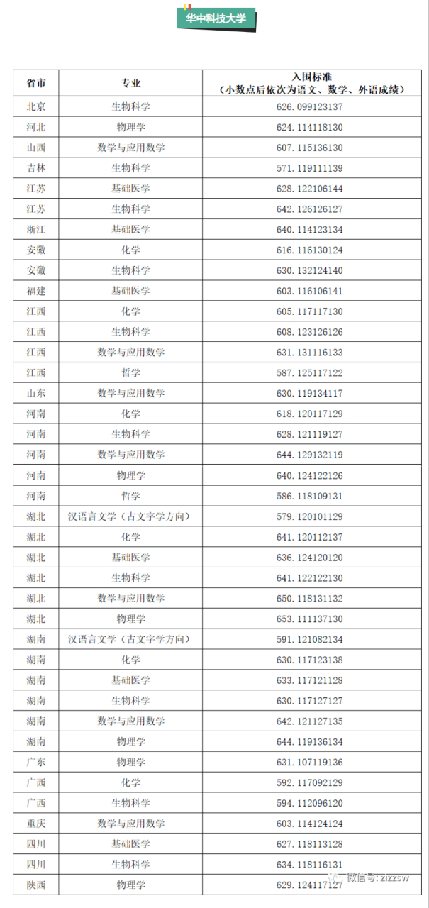 华中科技大学2023强基入围分数线出炉!