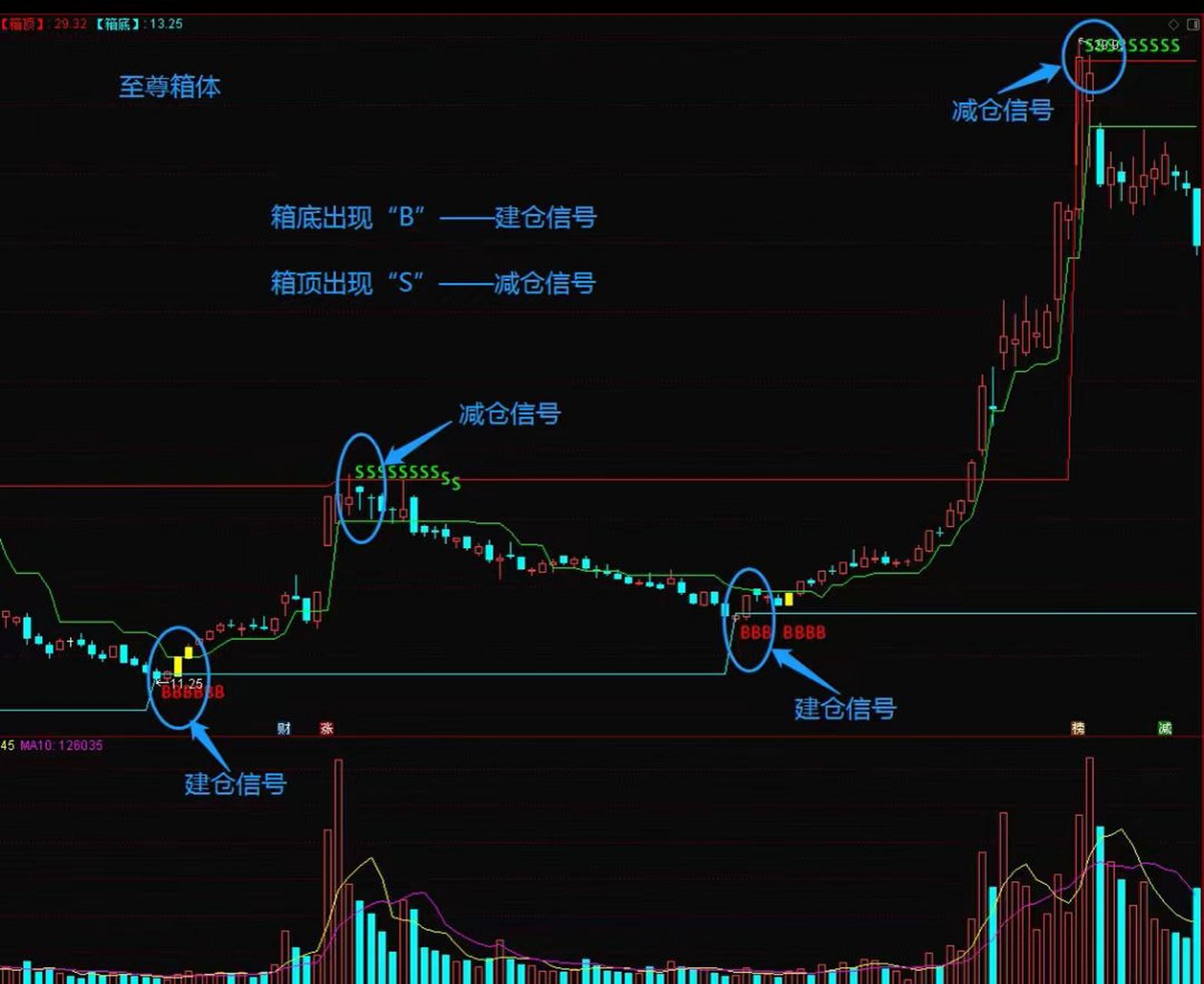 超强通达信主图指标,连续三年0败绩,比均线强几十倍!