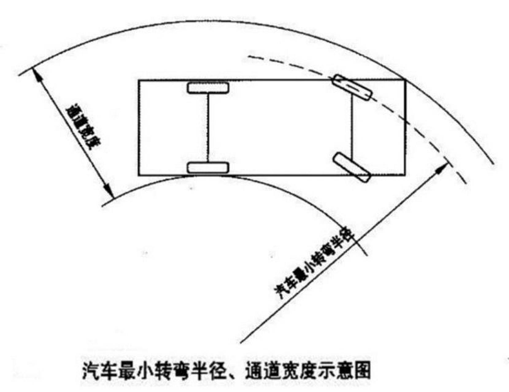 转弯半径是指汽车行驶过程中,由转向中心到前外转向轮与地面接触点的