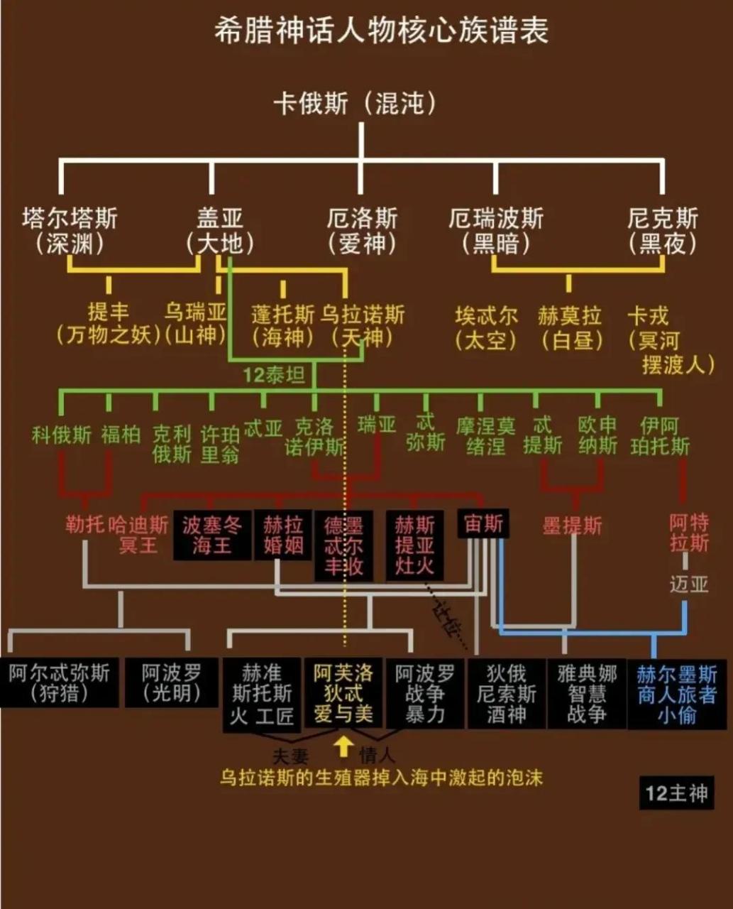 希腊神话人物核心族谱表一览! 看起来好像很清晰的样子!
