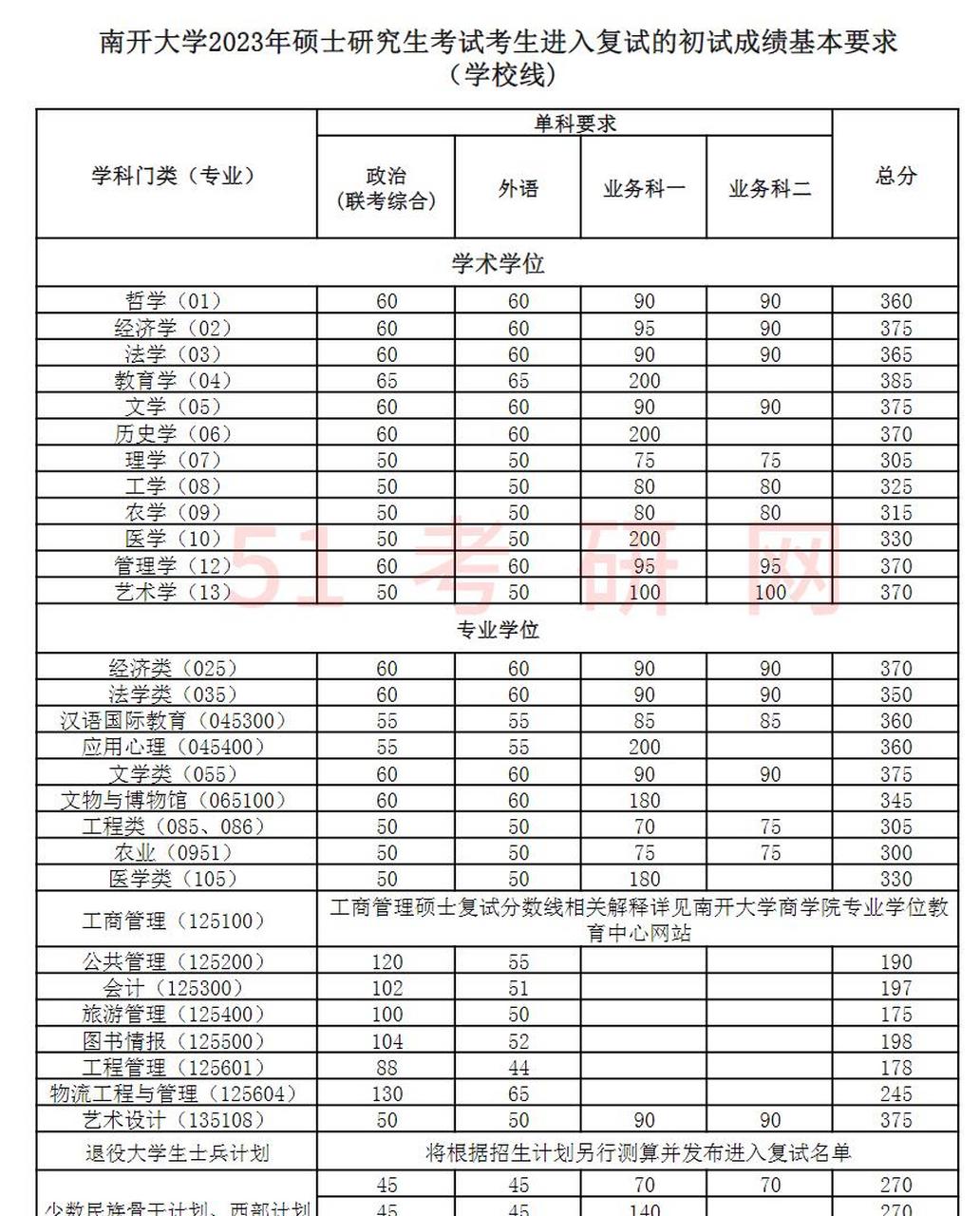 南开大学2023考研复试分数线公布!