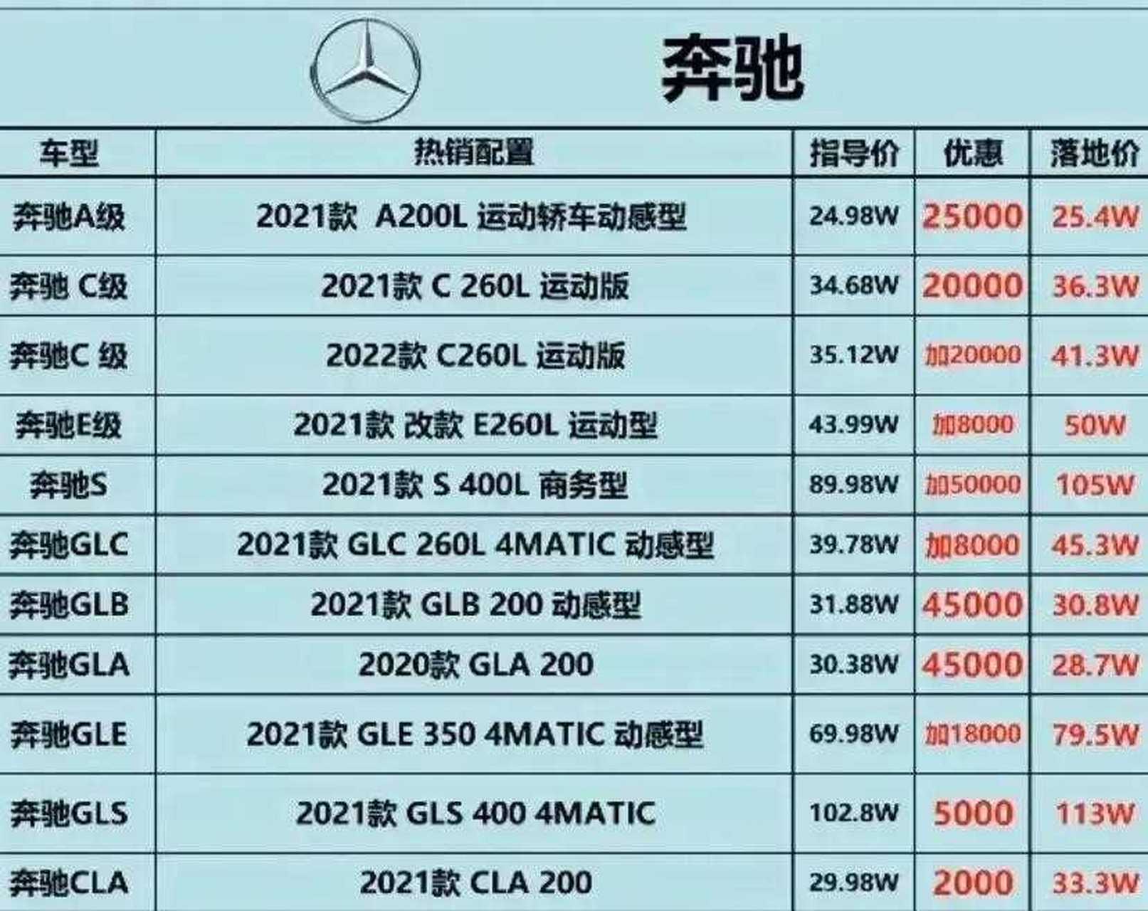 汽车芯片短缺,豪华品牌终端价格大变天 1,奔驰不愧是奔驰,主力车型