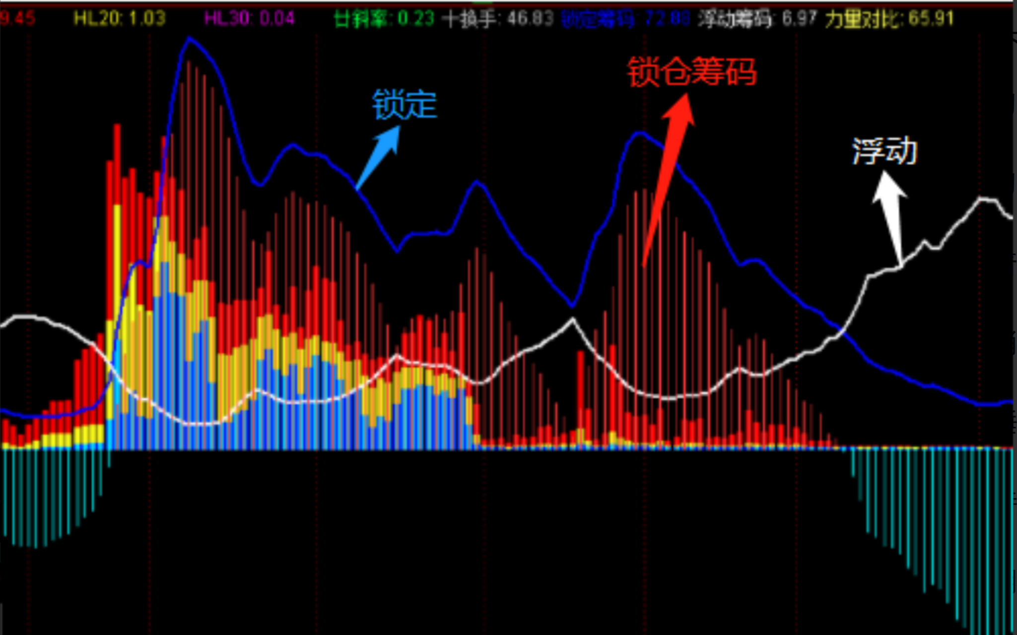 筹码攻击量指标分享.副图,无未来,放心食用