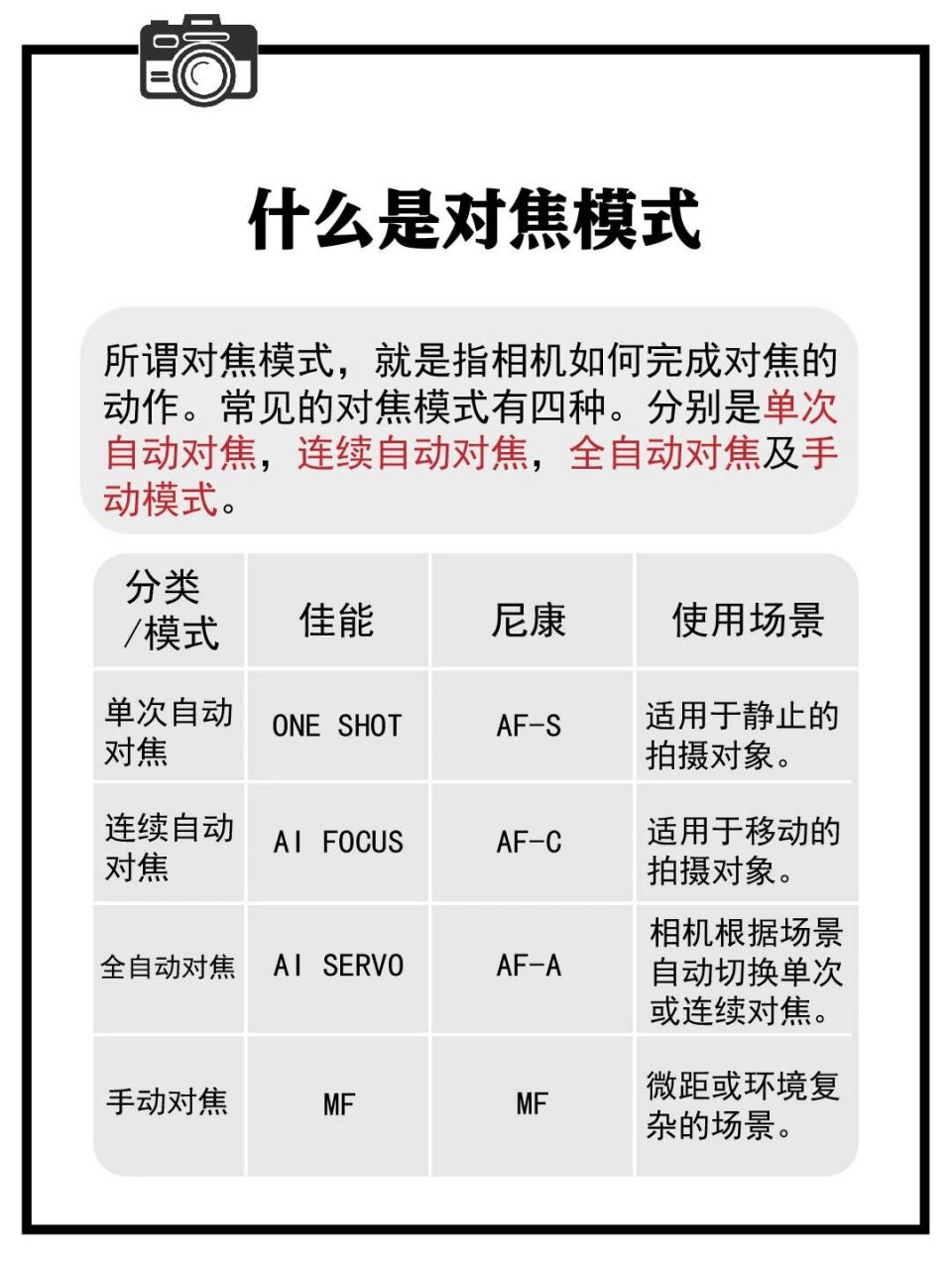 搞不清相机对焦模式92看这篇就够了  99哈喽大家好～今天跟大家