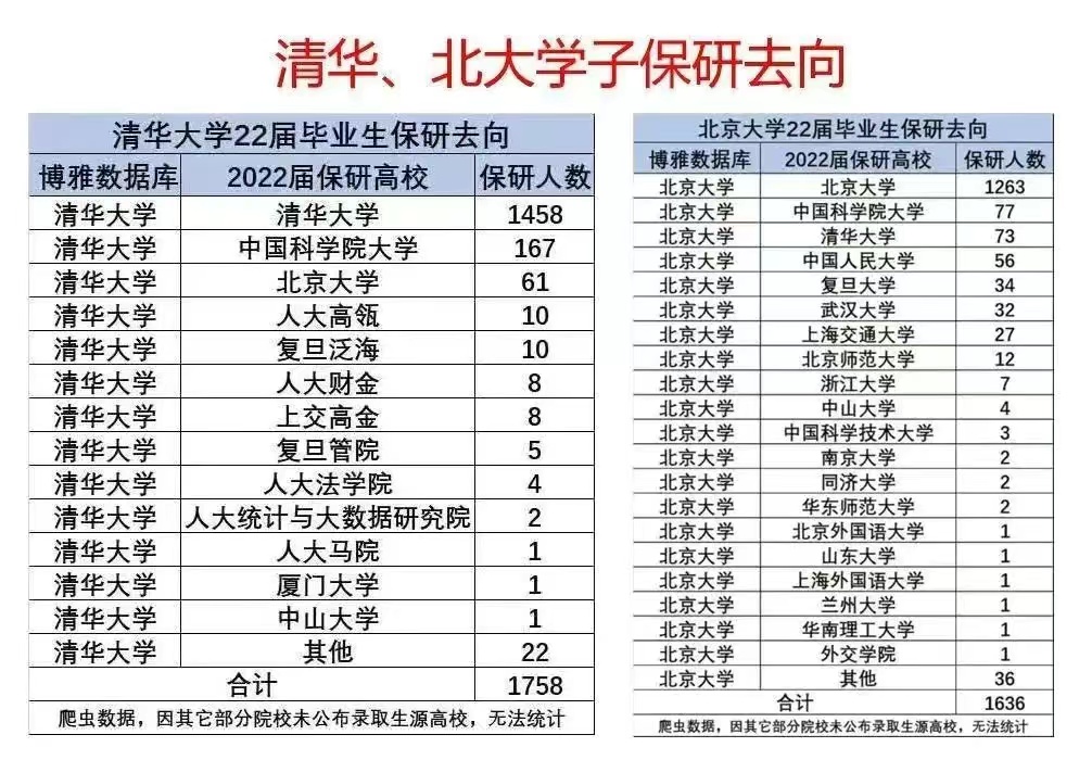 作为国内的top2高校,能得到他们保研推免青睐的院校,除了本校,就是