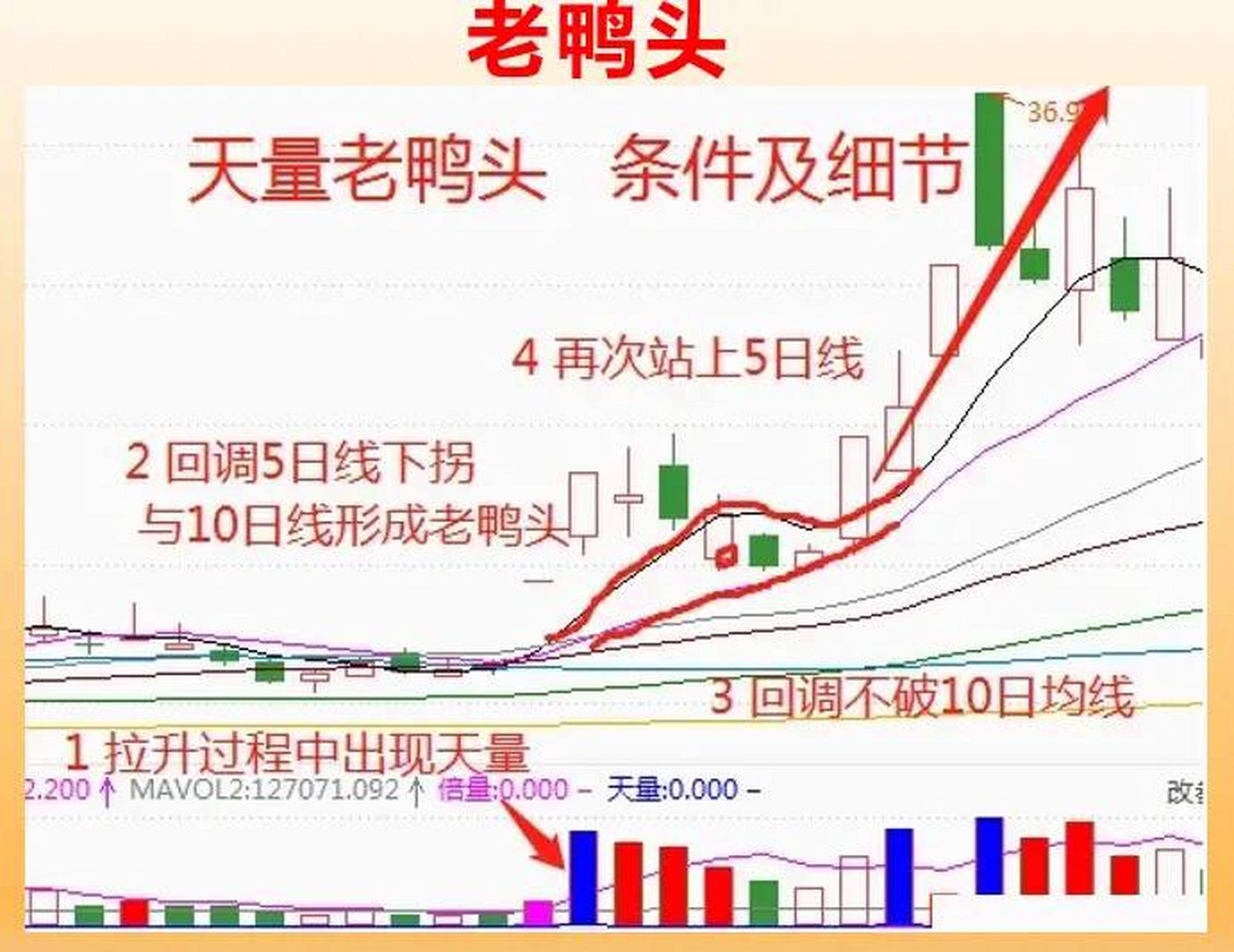 炒股,一旦遇到"老鸭头"形态的股票,我会果断介入,坐等主升!