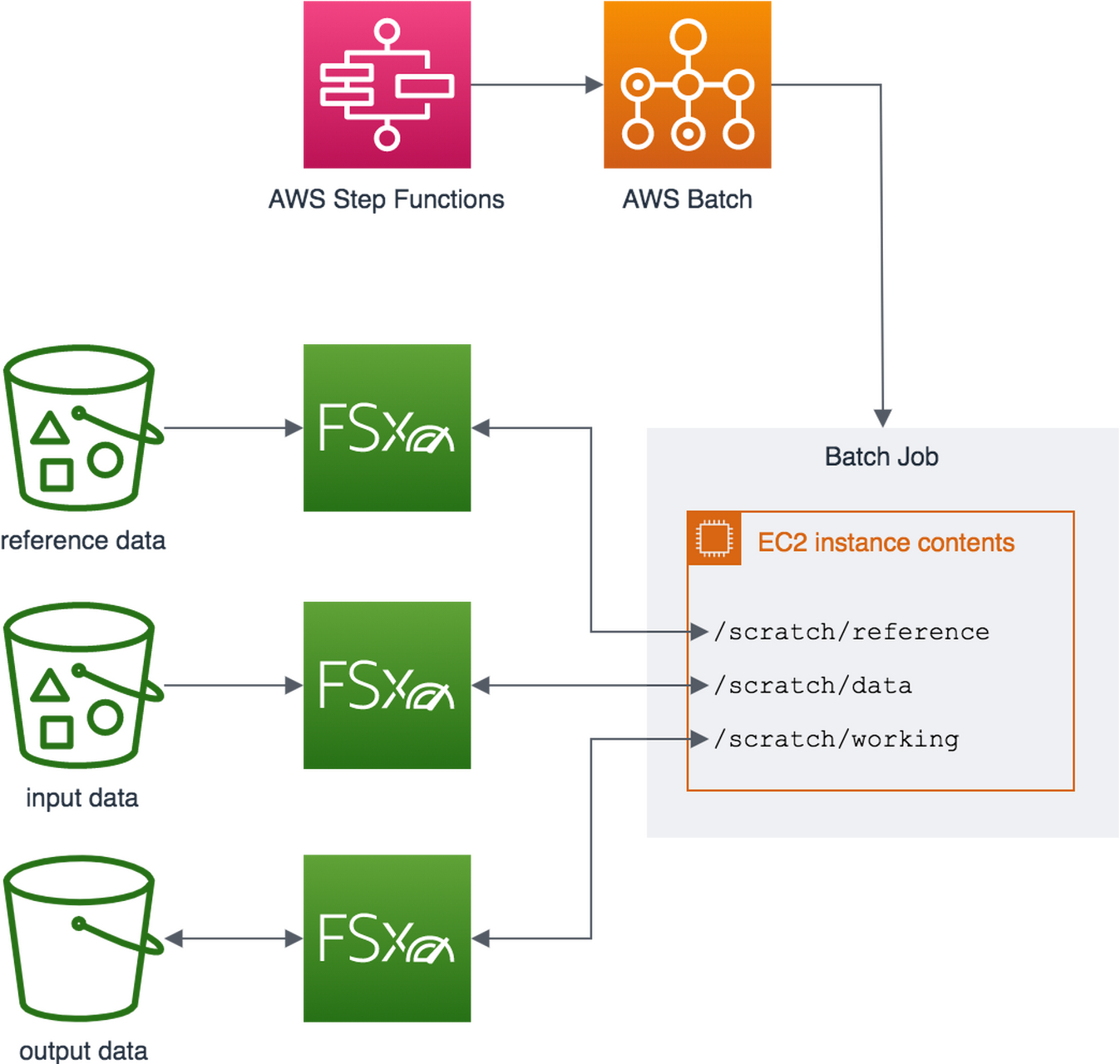 amazon fsx for lustre是一个由amazon web services(aws)提