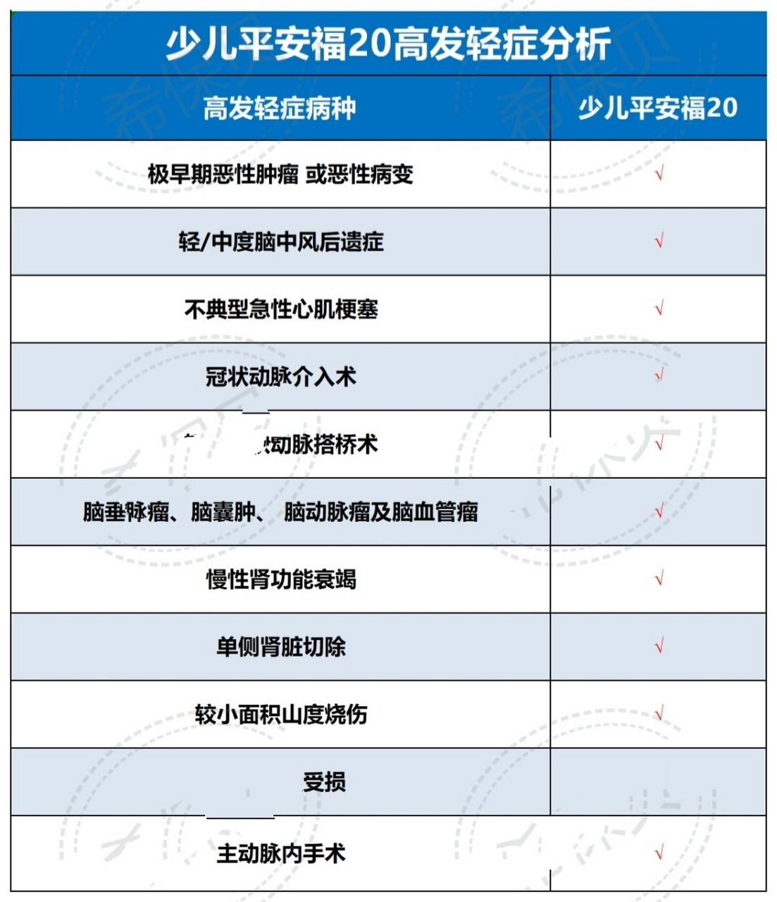 5款重疾險對比分析 