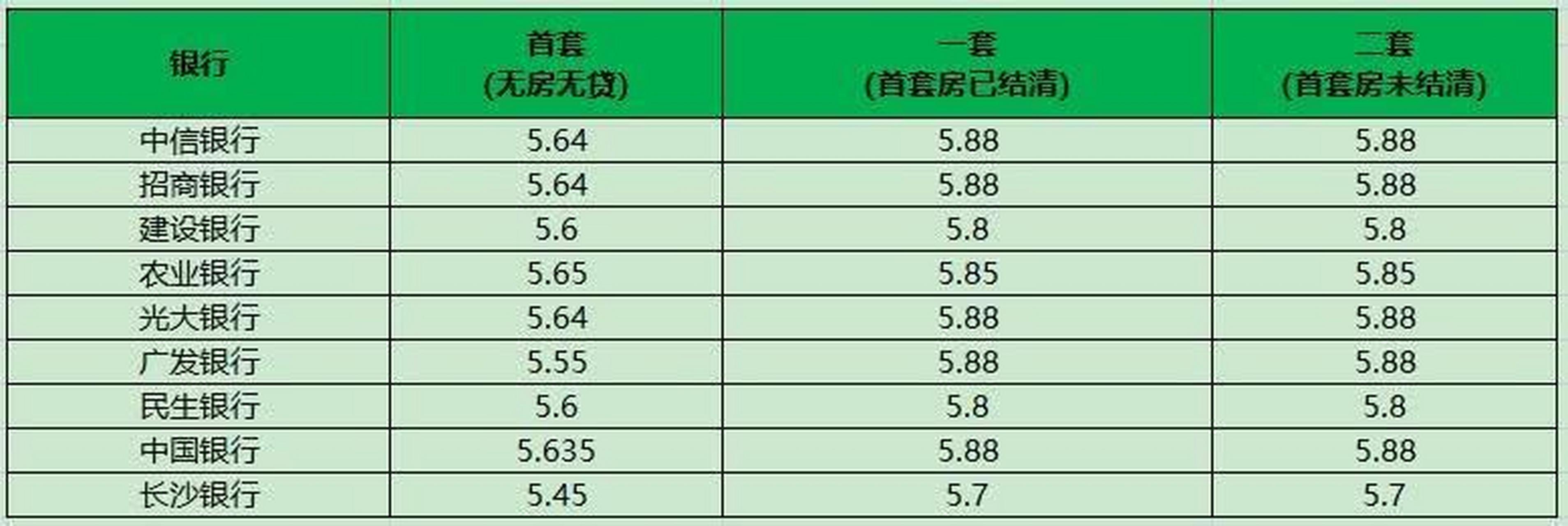 长沙各银行房贷利率汇总!
