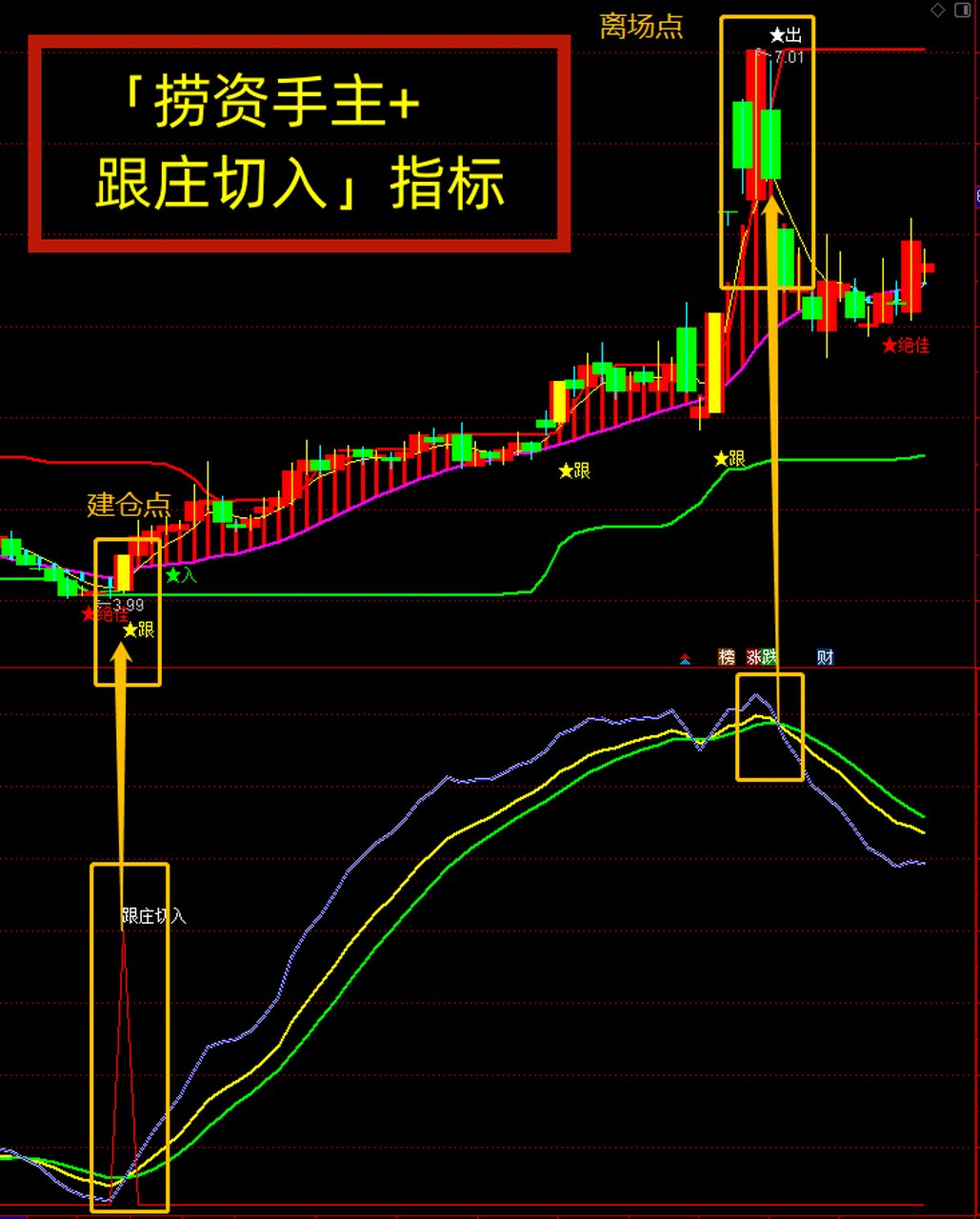 组合指标战法,捞资手主主图指标和跟庄切入副图指标.