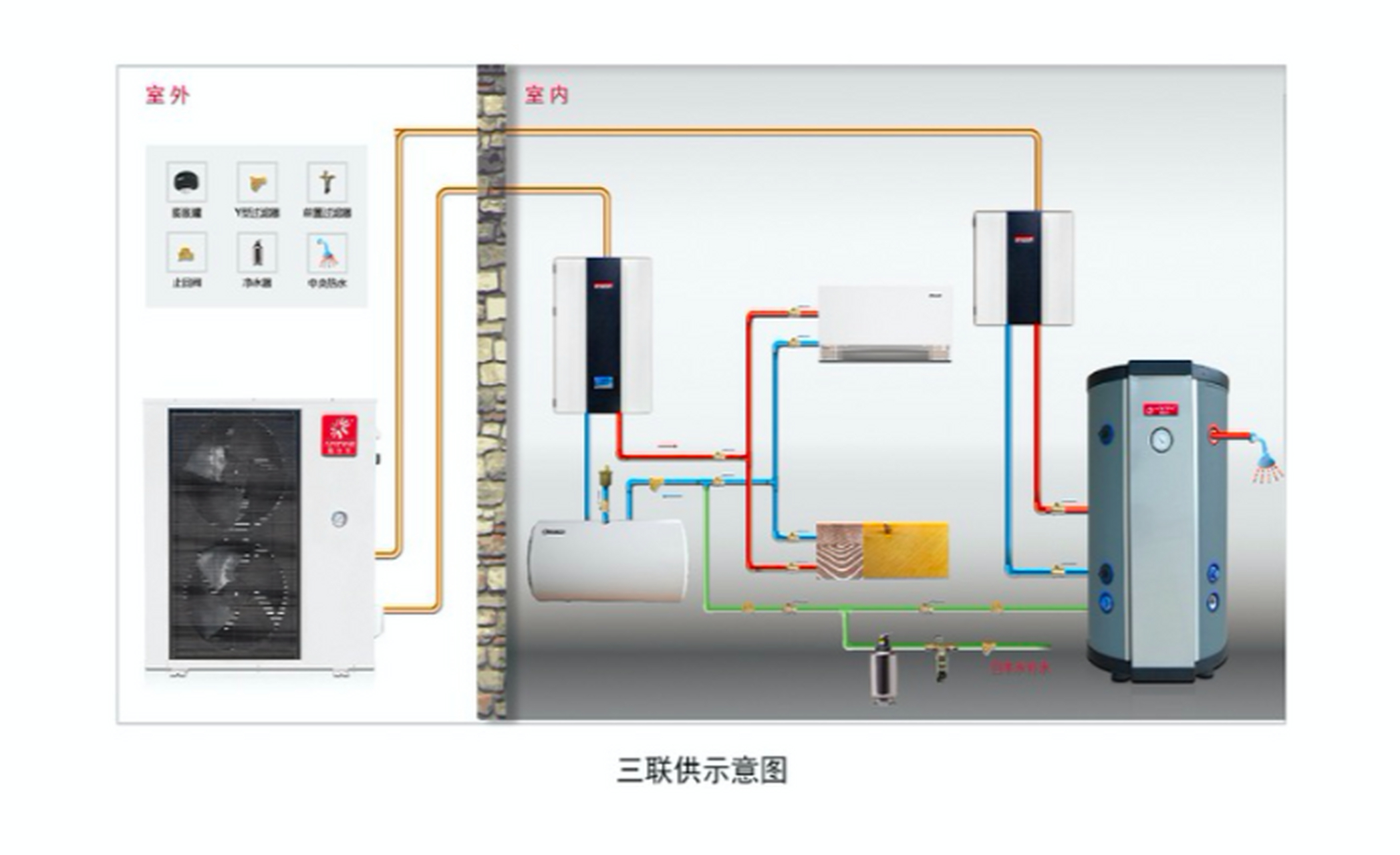 也称为三联供热泵,三联供空调,按照热源的来源不同,三联供分为空气源