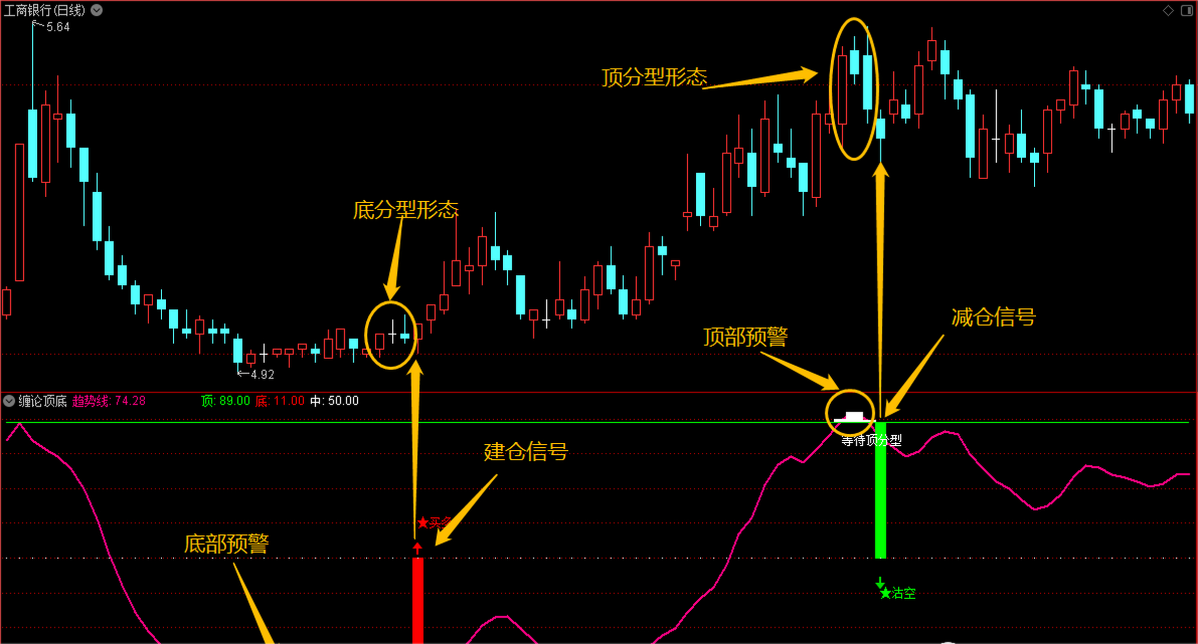缠论顶底」指标——cci和缠论顶底分型完美结合,共振抓牛 大家好,今天