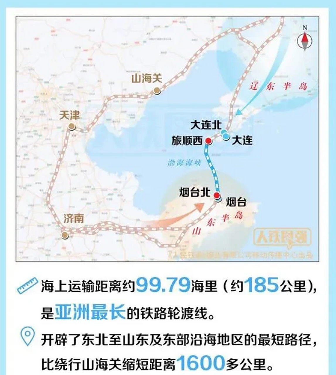 建设烟台至大连的跨海通道重要性从这个图上看一目了然.