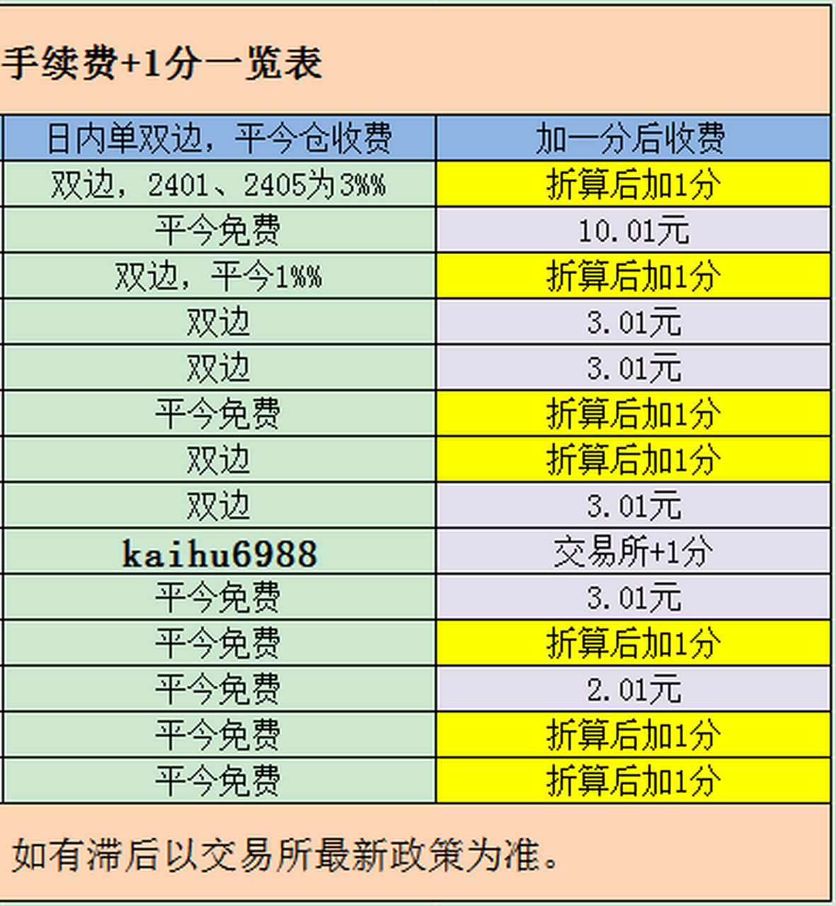 合成橡胶期货手续费多少?