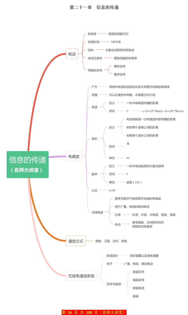 九年级"信息的传递"思维导图 思维导图能有效地将物理课程展现的更为