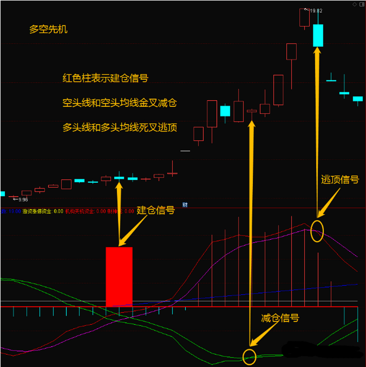 【多空先机】指标——利用庄家控盘力度,看懂多空转换先机  指标要点