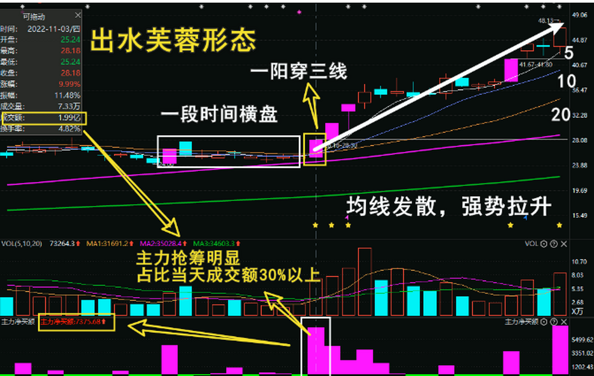 炒股,我就炒强势股,一旦遇到"出水芙蓉"形态的股票,我会果断入场,坐等